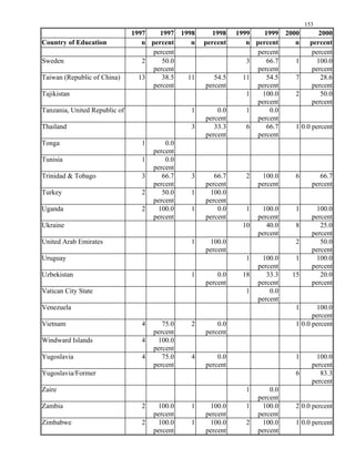 1997 1997 1998 1998 1999 1999 2000 2000
Country of Education n percent n percent n percent n percent
Sweden 2 50.0 3 66.7 1 100.0
Taiwan (Republic of China) 13 38.5 11 54.5 11 54.5 7 28.6
Tajikistan 1 100.0 2 50.0
1 0.0 1 0.0
Thailand 3 33.3 6 66.7
Tonga 1 0.0
Tunisia 1 0.0
Trinidad & Tobago 3 66.7 3 66.7 2 100.0 6 66.7
Turkey 2 50.0 1 100.0
Uganda 2 100.0 1 0.0 1 100.0 1 100.0
Ukraine 10 40.0 8 25.0
1 100.0 2 50.0
Uruguay 1 100.0 1 100.0
Uzbekistan 1 0.0 18 33.3 15 20.0
Vatican City State 1 0.0
Venezuela 1 100.0
Vietnam 4 75.0 2 0.0
4 100.0
Yugoslavia 4 75.0 4 0.0 1 100.0
6 83.3
Zaire 1 0.0
2 100.0 1 100.0 1 100.0
2 100.0 1 100.0 2 100.0
153
percent percent percent
percent percent percent
percent percent percent percent
percent percent
Tanzania, United Republic of
percent percent
1 0.0 percent
percent percent
percent
percent
percent percent percent percent
percent percent
percent percent percent percent
percent percent
United Arab Emirates
percent percent
percent percent
percent percent percent
percent
percent
1 0.0 percent
percent percent
Windward Islands
percent
percent percent percent
Yugoslavia/Former
percent
percent
Zambia 2 0.0 percent
percent percent percent
Zimbabwe 1 0.0 percent
percent percent percent
 