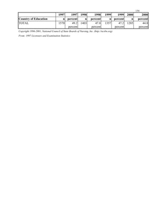 154
1997 1997 1998 1998 1999 1999 2000 2000
Country of Education n percent n percent n percent n percent
TOTAL 1570 49.2 1403 47.8 1357 47.2 1285 44.8
percent percent percent percent
Copyright 1996-2001, National Council of State Boards of Nursing, Inc. (http://ncsbn.org)
From: 1997 Licensure and Examination Statistics
 