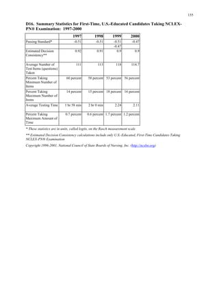 155
D16. Summary Statistics for First-Time, U.S.-Educated Candidates Taking NCLEX­
PN® Examination: 1997-2000
1997 1998 1999 2000
Passing Standard* -0.51 -0.51 -0.51 -0.47
-0.47
Estimated Decision 0.92 0.91 0.9 0.9
Consistency**
Average Number of 111 113 118 114.7
Test Items (questions)
Taken
Percent Taking 60 percent 58 percent 53 percent 56 percent
Minimum Number of
Items
Percent Taking 14 percent 15 percent 18 percent 16 percent
Maximum Number of
Items
Average Testing Time 1 hr 58 min 2 hr 0 min 2.24 2.11
Percent Taking 0.7 percent 0.6 percent 1.7 percent 1.2 percent
Maximum Amount of
Time
* These statistics are in units, called logits, on the Rasch measurement scale
** Estimated Decision Consistency calculations include only U.S.-Educated, First-Time Candidates Taking
NCLEX-PN® Examination
Copyright 1996-2001, National Council of State Boards of Nursing, Inc. (http://ncsbn.org)
 