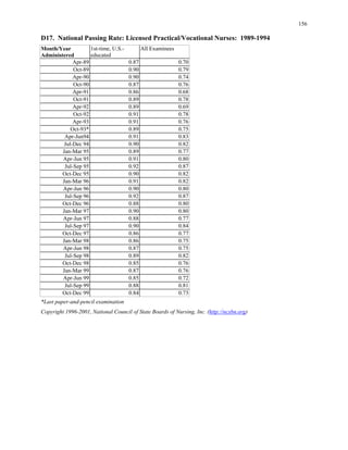 1989-1994
Administered
)
156
D17. National Passing Rate: Licensed Practical/Vocational Nurses:
Month/Year 1st-time, U.S.-
educated
All Examinees
Apr-89 0.87 0.70
Oct-89 0.90 0.79
Apr-90 0.90 0.74
Oct-90 0.87 0.76
Apr-91 0.86 0.68
Oct-91 0.89 0.78
Apr-92 0.89 0.69
Oct-92 0.91 0.78
Apr-93 0.91 0.76
Oct-93* 0.89 0.75
Apr-Jun94 0.91 0.83
Jul-Dec 94 0.90 0.82
Jan-Mar 95 0.89 0.77
Apr-Jun 95 0.91 0.80
Jul-Sep 95 0.92 0.87
Oct-Dec 95 0.90 0.82
Jan-Mar 96 0.91 0.82
Apr-Jun 96 0.90 0.80
Jul-Sep 96 0.92 0.87
Oct-Dec 96 0.88 0.80
Jan-Mar 97 0.90 0.80
Apr-Jun 97 0.88 0.77
Jul-Sep 97 0.90 0.84
Oct-Dec 97 0.86 0.77
Jan-Mar 98 0.86 0.75
Apr-Jun 98 0.87 0.75
Jul-Sep 98 0.89 0.82
Oct-Dec 98 0.85 0.76
Jan-Mar 99 0.87 0.76
Apr-Jun 99 0.85 0.72
Jul-Sep 99 0.88 0.81
Oct-Dec 99 0.84 0.73
*Last paper-and-pencil examination
Copyright 1996-2001, National Council of State Boards of Nursing, Inc. (http://ncsbn.org
 