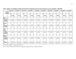 157
D18. Number of Candidates Taking NCLEX-PN® Examination and Percent Passing by Type of Candidate: 1994-2003
# # # # # # # # # #
percen percen percen percen percen percen percen percen percen percen
t t t t t t t t t t
First
Time, US
Educated 46,823
90.30
47,684
90.80
44,942
90.60
43,351
88.60
40,195
87.20
37,465
86.30
35,666
85.00
34,649
86.40
37,917
86.50
34,160
88.70
s
US
Educated 6,251
49.20
6,546
47.60
5,825
47.00
6,082
43.50
6,947
43.50
7,378
42.40
7,712
41.60
8,014
43.80
8,056
44.00
6,363
45.70
s
First
Time,
Foreign
Educated
1,694
54.30
1,998
54.10
1,615
54.80
1,572
49.00
1,406
47.90
1,357
47.20
1,286
44.90
1,363
49.30
1,805
53.50
1,636
53.20
s
Foreign
Educated
s
1,943
37.30
2,455
27.10
1,863
24.70
1,657
24.90
1,688
22.90
1,779
19.70
1,687
20.00
1,799
23.60
1,781
26.20
1,404
30.10
Total 1994 Total 1995 Total 1996 Total 1997 Total 1998 Total 1999 Total 2000 Total 2001 Total 2002 Total 2003
Type of
Candidate
candidate
percent percent percent percent percent percent percent percent percent percent
Repeat,
candidate
percent percent percent percent percent percent percent percent percent percent
percent percent percent percent percent percent percent percent percent percent
candidate
Repeat,
candidate
percent percent percent percent percent percent percent percent percent percent
All
candidate
s
56,711
82.90
percent
58,683
82.10
percent
54,245
82.60
percent
52,662
80.20
percent
50,236
77.90
percent
47,979
75.90
percent
46,351
74.30
percent
45,825
75.40
percent
49,559
76.20
percent
43,563
79.20
percent
*2003 total incomplete -- missing data for Oct-Dec. 

Source: The NCLEX-RN® and NCLEX-PN® Examination Statistics Database, copyright 1996-2001 

 