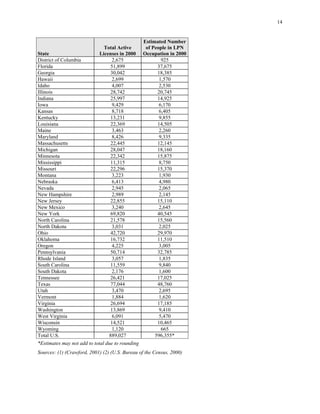 14
State
Estimated Number
Texas
Total Active
Licenses in 2000
of People in LPN
Occupation in 2000
District of Columbia 2,675 925
Florida 51,899 37,675
Georgia 30,042 18,385
Hawaii 2,699 1,570
Idaho 4,007 2,530
Illinois 28,742 20,745
Indiana 25,997 14,925
Iowa 9,429 6,170
Kansas 8,718 6,405
Kentucky 13,231 9,855
Louisiana 22,369 14,505
Maine 3,463 2,260
Maryland 8,426 9,335
Massachusetts 22,445 12,145
Michigan 28,047 18,160
Minnesota 22,342 15,875
Mississippi 11,315 8,750
Missouri 22,296 15,370
Montana 3,223 1,930
Nebraska 6,413 4,980
Nevada 2,945 2,065
New Hampshire 2,989 2,145
New Jersey 22,855 15,110
New Mexico 3,240 2,645
New York 69,820 40,545
North Carolina 21,578 15,560
North Dakota 3,031 2,025
Ohio 42,720 29,970
Oklahoma 16,732 11,510
Oregon 4,225 3,005
Pennsylvania 50,714 32,785
Rhode Island 3,057 1,835
South Carolina 11,559 9,840
South Dakota 2,176 1,600
Tennessee 26,421 17,025
77,044 48,760
Utah 3,470 2,695
Vermont 1,884 1,620
Virginia 26,694 17,185
Washington 13,869 9,410
West Virginia 6,091 5,470
Wisconsin 14,521 10,465
Wyoming 1,120 665
Total U.S. 889,027 596,355*
*Estimates may not add to total due to rounding
Sources: (1) (Crawford, 2001) (2) (U.S. Bureau of the Census, 2000)
 