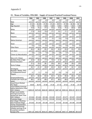 158 

Appendix E
1994 1995 1996 1997 1998 1999 2000 2001
Male
4.8
percent
5.0
percent
4.8
percent
6.5
percent
3.2
percent
5.0
percent
6.5
percent
4.7
percent
Age 41.03 42.28 41.65 40.91 41.58 42.38 42.10
Age Squared 1,798 1,914 1,820 1,804 1,863 1,922 1,899
White
74.8
percent
75.2
percent
77.5
percent
75.0
percent
75.6
percent
74.2
percent
69.8
percent
69.9
percent
Black
17.9
percent
19.5
percent
15.9
percent
17.1
percent
18.1
percent
17.1
percent
21.3
percent
25.2
percent
4.2 3.2 3.8 5.2 4.0 5.6 5.3 2.3
percent percent percent percent percent percent percent percent
0.6
percent
0.3
percent
0.7
percent
0.7
percent
0.5
percent
0.9
percent
0.7
percent
1.1
percent
Asian
2.2
percent
1.5
percent
2.2
percent
1.9
percent
1.8
percent
2.2
percent
2.9
percent
1.6
percent
0.3
percent
0.4
percent
0.0
percent
0.0
percent
0.0
percent
0.0
percent
0.0
percent
0.0
percent
U.S. Born
94.4
percent
96.0
percent
95.3
percent
94.3
percent
93.6
percent
93.9
percent
93.2
percent
95.0
percent
3.0 2.5 1.8 2.6 3.8 3.7 4.2 2.2
percent percent percent percent percent percent percent percent
Not a U.S. Citizen
2.7
percent
1.5
percent
2.9
percent
3.1
percent
2.6
percent
2.4
percent
2.6
percent
2.8
percent
24.6
percent
20.2
percent
17.5
percent
19.5
percent
21.0
percent
20.9
percent
19.6
percent
15.4
percent
31.2 33.2 36.1 35.0 36.1 38.8 30.0 35.0
percent percent percent percent percent percent percent percent
40.1 41.4 39.8 40.3 36.3 36.7 44.1 44.9
AA Degree percent percent percent percent percent percent percent percent
4.1 5.1 6.6 5.2 6.6 3.6 6.3 4.7
percent percent percent percent percent percent percent percent
94.1 94.8 94.9 93.7 92.9 95.6 95.4 93.7
percent percent percent percent percent percent percent percent
88.1 87.6 86.4 87.1 88.2 89.0 87.7 91.0
) percent percent percent percent percent percent percent percent
36.95 36.76 37.08 37.29 37.19 37.03 37.26 37.79
Usual Weekly Earnings
l
$13.64 $13.48 $13.36 $13.00 $13.37 $13.77 $13.67 $13.97
$13.50 $13.50 $13.00 $13.42 $13.79 $13.70 $14.03
$13.62 $13.49 $13.38 $13.01 $13.40 $13.82 $13.66 $13.99
except LPN)
E1. Means of Variables, 1994-2001 – Supply of Licensed Practical/Vocational Nurses
41.22
1,849
Hispanic
Native American
Other Race
Citizen by Naturalization
No More Than a High
School Education
Some College
Bachelor, Master, PhD,
or Professional School
Degree
Employed/Working
Full-time (30+ hours per
week
Usual Hours Worked
Per Week
before Deductions (Year
2001 Dollars) $496.20 $478.96 $484.60 $480.62 $487.46 $500.54 $504.22 $515.73
Wage=usua weekly
earnings/usual hours
worked per week (Year
2001 Dollars)
Predicted Wage $13.33
Own Wage if Working;
Else Predicted Wage
Family Characteristics
Household Earnings
(Weekly earnings of all
household members
$451.22 $432.79 $433.27 $485.21 $455.48 $457.17 $466.89 $513.81
 