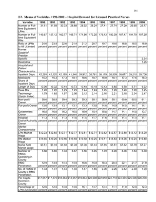 Variable 1990 1991 1992 1993 1994 1995 1996 1997 1998 1999 2000
31.61 31.59 30.33 28.88 28.92 27.41 27.74 27.20 26.60 25.77
LPNs
149.87 157.12 162.77 166.71 171.56 176.13 180.39 187.47 191.79 197.28
Ratio of LPNs 24.6
percent
23.9
percent
22.6
percent
21.4
percent
21.2
percent
20.7
percent
19.7
percent
19.6
percent
18.8
percent
18.5
percent
18.0
percent
Scope of
Specific 2.34
1.95
Patient
i
42,265 42,120 42,178 39,912 38,791 38,119 38,509 38,677 39,210 39,706
Share of
15.2
percent
16.3
percent
17.3
percent
18.1
percent
18.6
percent
18.7
percent
18.0
percent
18.1
percent
17.3
percent
17.6
percent
18.3
percent
10.00 10.32 10.44 10.73 10.48 10.18 10.13 9.85 9.78 9.71 9.92
1.20 1.22 1.23 1.23 1.24 1.25 1.26 1.28 1.28 1.25
1.79 1.85 1.97 2.06 2.12 2.16 2.21 2.18 2.34 2.47
58.6
percent
58.8
percent
59.4
percent
59.3
percent
59.3
percent
59.1
percent
58.9
percent
59.1
percent
60.0
percent
60.5
percent
61.1
percent
For-profit Owner 13.6 13.4 13.1 13.1 13.3 13.8 14.0 14.9 14.5 14.1 14.1
16.5
percent
16.6
percent
16.2
percent
16.0
percent
15.9
percent
15.4
percent
15.5
percent
14.7
percent
14.1
percent
14.0
percent
13.7
percent
11.3 11.3 11.3 11.6 11.5 11.7 11.6 11.4 11.4 11.4 11.1
Market
i
LPN Market $12.23 $12.50 $12.71 $12.77 $12.81 $12.62 $12.57 $12.88 $13.12 $13.29
$18.85 $19.26 $19.56 $19.59 $19.58 $19.11 $18.83 $18.96 $19.24 $19.40
$7.51 $7.49 $7.48 $7.39 $7.36 $7.45 $7.51 $7.62 $7.78 $7.97
6.60 6.85 7.03 6.67 6.56 7.79 8.00 8.36 7.63 6.30
Operating in
HMO 12.9
percent
13.9
percent
14.4
percent
14.9
percent
15.6
percent
15.8
percent
18.3
percent
20.4
percent
22.1
percent
21.7
percent
21.0
percent
1.33 1.41 1.44 1.40 1.47 2.06 2.26 2.42 2.48 1.90
Per Capita
12.6
percent
12.5
percent
14.8
percent
14.6
percent
15.1
percent
14.7
percent
13.4
percent
11.1
percent
11.0
percent
12.9
percent
12.3
percent
161
E2. Means of Variables, 1990-2000 – Hospital Demand for Licensed Practical Nurses
Number of Full- 28.24
time Equivalent
Number of Full- 173.25
time Equivalent
RNs
to All Licensed
Nurses
Practice
Restrictive
Hospital and
Character stics
Inpatient Days 41,346
Medicaid's
Inpatient Days
Length of Stay
Case Mix 1.24
Technology
(Saidin Index)
2.14
Non-profit
Owner
percent percent percent percent percent percent percent percent percent percent percent
Government
Owner
Hospital
District/Authority percent percent percent percent percent percent percent percent percent percent percent
Owner
Character stics
Wage
$12.71
RN Market $19.25
Wage
Nurse Aide $7.44
Market Wage
Number of 6.95
HMOs
County
Penetration
No. of HMOs In 1.65
County x HMO
Penetration
$17,057 $17,375 $18,384 $18,957 $19,844 $20,908 $22,018 $22,718 $24,375 $25,506 $26,208
Income in
County
Percentage of
LPNs Unionized
 