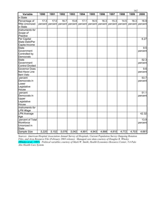 162 

Variable 1990 1991 1992 1993 1994 1995 1996 1997 1998 1999 2000
in State
in State
17.3
percent
17.0
percent
16.7
percent
15.8
percent
17.1
percent
16.5
percent
16.3
percent
15.3
percent
14.5
percent
16.3
percent
16.9
percent
Scope of
Per Capital 6.27
State Debt/Per
State
Controlled by
9.5
percent
State 52.3
percent
Item Veto
9.6
percent
percent
Lower
53.7
percent
percent 51.1
percent
LPN Wage
42.32
Age
percent of Total
State
13.9
percent
5,220 5,152 5,076 5,042 4,991 4,943 4,888 4,810 4,772 4,703 4,661
).
Percentage of
RNs Unionized
Instruments for
Practice
Capita Income
Government
Democrats
Government
Control Divided
Governor Does
Not Have Line
Democrats in
Legislative
House
Democrats in
Upper
Legislative
House
Instruments for
LPN Average
Workforce
Unionized in
Sample Size
Sources: American Hospital Association Annual Survey of Hospitals, Current Population Survey Outgoing Rotation
Files, and Area Resource File (February 2003 release). Managed care data courtesy of Douglas R. Wholey
(Wholey et al., 1997 Political variables courtesy of Mark W. Smith, Health Economics Resource Center, VA Palo
Alto Health Care System.
 
