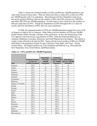 Alabama 303.6 7 852.1 24
Alaska 90.0 50 793.5 33
Arizona 134.2 45 664.2 45
Arkansas 365.3 1 772.3 35
California 135.9 43 596.8 49
Colorado 118.8 48 716.8 41
Connecticut 187.0 31 977.1 8
Delaware 179.9 33 964.5 9
District of Columbia 161.9 40 303.6 51
Florida 234.8 20 801.4 32
Georgia 223.4 22 717.1 40
Hawaii 129.5 46 709.8 42
Idaho 194.7 28 641.0 47
Illinois 166.8 39 861.1 22
Indiana 245.0 15 867.2 21
Iowa 210.7 26 998.6 3
Kansas 237.9 19 947.0 13
Kentucky 243.4 17 858.3 23
Louisiana 324.6 3 760.1 37
Maine 176.9 35 952.0 12
Maryland 175.7 36 935.7 15
Massachusetts 190.9 30 1099.0 1
15
Table 2.3 shows the estimated number of LPNs and RNs per 100,000 population, and
ranks States based on these ratios. There are about four times as many RNs as there are LPNs
per 100,000 people in the U.S. population. Massachusetts and New Hampshire stand out as
having the greatest difference between the numbers of RNs and LPNs, having over 1000 RNs
and under 200 LPNs per 100,000 population. Overall, there is more variation in the numbers of
RNs per capita than of LPNs. Though the distribution of LPNs throughout the U.S. does not
closely match the distribution of RNs, there are some similarities.
In 2000, the estimated number of LPNs per 100,000 population ranged from a low of 88
in Oregon to a high of 365 in Arkansas. Other States with low numbers of LPNs per 100,000
people include Alaska, Nevada, Colorado, Utah, and Hawaii. In fact, the Western part of the
U.S. appears to have the lowest concentration of LPNs, while the South and Midwest (e.g.,
Arkansas, Oklahoma, Louisiana, Minnesota, and North Dakota) have the highest. This pattern is
similar to that reflected in the data for RNs. States with the lowest numbers of RNs per 100,000
individuals in the population include Nevada, California, Utah, Idaho, and Texas – mostly
western States. The highest numbers are in the Northeast and Midwest (e.g., Massachusetts,
New Hampshire, Iowa, South Dakota, and Rhode Island).
Table 2.3: LPNs and RNs Per 100,000 Population
State
Estimated Number
State Rank -
LPNs Per State Rank -
of LPNs Per
100,000 Population
100,000
Population
Estimated
Number of RNs
Per 100,000
Population
RNs Per 100,000
Population
 