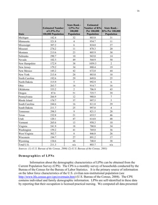 16
State
Texas
Estimated Number
State Rank -
LPNs Per
32
4
6
11
23
10
49
38
34
42
24
29
5
14
2
51
12
37
16
25
9
21
47
13
18
41
8
27
44
State Rank -
31
11
27
20
30
14
50
2
19
44
18
25
6
16
43
39
7
5
29
4
28
46
48
10
34
36
26
17
38
Michigan
Minnesota
Mississippi
Missouri
Montana
Nebraska
Nevada
New Hampshire
New Jersey
New Mexico
New York
North Carolina
North Dakota
Ohio
Oklahoma
Oregon
Pennsylvania
Rhode Island
South Carolina
South Dakota
Tennessee
Utah
Vermont
Virginia
Washington
West Virginia
Wisconsin
Wyoming
Total U.S.
of LPNs Per
100,000 Population
182.4
321.8
307.2
274.2
213.6
290.7
102.3
172.9
179.2
145.2
213.4
192.6
315.9
263.7
333.2
87.6
266.9
174.7
244.6
211.7
298.5
232.8
120.1
265.6
241.9
159.2
302.7
194.7
134.6
211.3
100,000
Population
n/a
Estimated
Number of RNs
Per 100,000
Population
803.8
954.7
824.0
878.3
805.9
943.0
568.9
1059.3
880.4
672.0
883.0
849.8
992.9
914.7
706.9
725.7
988.8
997.5
811.8
997.8
821.5
653.5
614.8
958.3
780.8
769.8
846.8
891.2
740.8
803.7
RNs Per 100,000
Population
n/a
Sources: (1) (U.S. Bureau of the Census, 2000) (2) (U.S. Bureau of the Census, 2003)
Demographics of LPNs
Information about the demographic characteristics of LPNs can be obtained from the
Current Population Survey (CPS). The CPS is a monthly survey of households conducted by the
Bureau of the Census for the Bureau of Labor Statistics. It is the primary source of information
on the labor force characteristics of the U.S. civilian non-institutional population (see
http://www.bls.census.gov/cps/overmain.htm) (U.S. Bureau of the Census, 2004). The CPS
contains individual and family demographic information. LPNs are self-identified in these data
by reporting that their occupation is licensed practical nursing. We computed all data presented
 