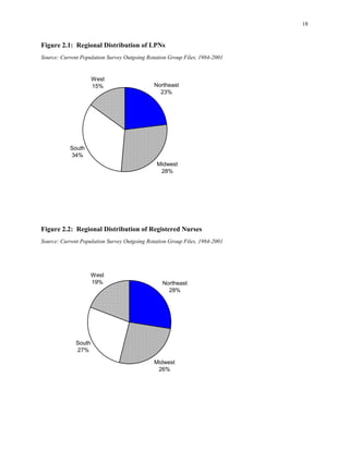 18
Figure 2.1: Regional Distribution of LPNs
Source: Current Population Survey Outgoing Rotation Group Files, 1984-2001 

28%
South
34%
23%
15%
Midwest
Northeast
West
Figure 2.2: Regional Distribution of Registered Nurses
Source: Current Population Survey Outgoing Rotation Group Files, 1984-2001 

28%
South
27%
19% Northeast
Midwest
West
26%
 