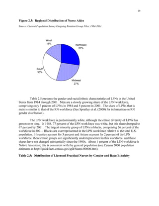 19
Figure 2.3: Regional Distribution of Nurse Aides
Source: Current Population Survey Outgoing Rotation Group Files, 1984-2001
West
Mi
Northeast
27%
dwest
South
30%
16%
27%
Table 2.5 presents the gender and racial/ethnic characteristics of LPNs in the United
States from 1984 through 2001. Men are a slowly growing share of the LPN workforce,
comprising only 3 percent of LPNs in 1984 and 5 percent in 2001. The share of LPNs that is
male is similar to that of the RN workforce (See Spratley et al. (2000) for information on RN
gender distribution).
The LPN workforce is predominantly white, although the ethnic diversity of LPNs has
grown over time. In 1984, 77 percent of the LPN workforce was white, but this share dropped to
67 percent by 2001. The largest minority group of LPNs is blacks, comprising 26 percent of the
workforce in 2001. Blacks are overrepresented in the LPN workforce relative to the total U.S.
population. Hispanics account for 3 percent and Asians account for 2 percent of the LPN
workforce; these ethnic groups are significantly underrepresented in this workforce, and these
shares have not changed substantially since the 1980s. About 1 percent of the LPN workforce is
Native American; this is consistent with the general population (see Census 2000 population
estimates at http://quickfacts.census.gov/qfd/States/00000.htm).
Table 2.5: Distribution of Licensed Practical Nurses by Gender and Race/Ethnicity
 