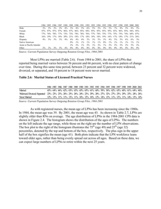 20
1984 1985 1986 1987 1988 1989 1990 1991 1992 1993 1994 1995 1996 1997 1998 1999 2000 2001
Male 3% 3% 3% 3% 4% 3%
Female 97% 97% 97% 97% 96% 97%
White 77% 74% 78% 77% 73% 73%
Black 16% 19% 17% 18% 20% 21%
Hispanic 4% 5% 3% 3% 4% 4%
Native American 0%
Asian or Pacific Islander 2%
Other 2% 2% 2% 3% 4% 0%
4%
96%
74%
18%
4%
1%
2%
0%
5%
95%
76%
17%
4%
1%
1%
0%
6%
94%
76%
18%
3%
1%
2%
0%
5%
95%
77%
18%
3%
1%
1%
0%
5%
95%
74%
18%
5%
1%
2%
0%
5%
95%
75%
19%
3%
0%
1%
0%
5%
95%
77%
16%
4%
1%
2%
0%
7% 4% 5% 6% 5%
93% 96% 95% 94% 95%
75% 75% 74% 68% 67%
17% 18% 17% 21% 26%
5% 5% 6% 6% 3%
1% 1% 1% 1% 1%
2% 2% 2% 3% 2%
0% 0% 0% 0% 0%
Source: Current Population Survey Outgoing Rotation Group Files, 1984-2001
Most LPNs are married (Table 2.6). From 1984 to 2001, the share of LPNs that
reported being married varies between 56 percent and 66 percent, with no clear pattern of change
over time. During this same time period, between 23 percent and 32 percent were widowed,
divorced, or separated, and 10 percent to 14 percent were never married.
Table 2.6: Marital Status of Licensed Practical Nurses
1984 1985 1986 1987 1988 1989 1990 1991 1992 1993 1994 1995 1996 1997 1998 1999 2000 2001
Married 65% 64% 66% 62% 63% 63% 65% 65% 61% 60% 59% 56% 62% 63% 60% 61% 64% 60%
Widowed,Divorced,Separated 23% 23% 23% 26% 25% 26% 24% 23% 29% 28% 27% 32% 27% 25% 29% 25% 24% 26%
NeverMarried 12% 13% 11% 11% 13% 11% 10% 12% 10% 12% 14% 12% 11% 12% 11% 14% 13% 14%
Source: Current Population Survey Outgoing Rotation Group Files, 1984-2001
As with registered nurses, the mean age of LPNs has been increasing since the 1980s.
In 1984, the mean age was 39. By 2001, the mean age was 43. As shown in Table 2.7, LPNs are
slightly older than RNs on average. The age distribution of LPNs in the 1984-2001 CPS data is
shown in Figure 2.4. The histogram shows the distribution of the ages of LPNs. The numbers
on the left indicate the age range, while those on the right are the number of LPN observations.
The box plot to the right of the histogram illustrates the 75th
(age 49) and 25th
(age 32)
percentiles, denoted by the top and bottom of the box, respectively. The plus sign in the upper
half of the box signifies the mean (age 41). Both plots indicate that the LPN workforce leans
toward older ages, rather than being evenly spread out across all ages. Based on these data, we
can expect large numbers of LPNs to retire within the next 25 years.
 