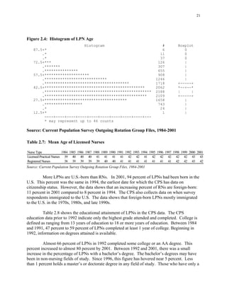 21
Figure 2.4: Histogram of LPN Age
Histogram # Boxplot
87.5+* 6 0 

.* 11 0 

.* 37 0 

72.5+*** 126 |

.******* 307 |

.*************** 655 |

57.5+******************** 908 |
.**************************** 1246 |
.************************************** 1718 +-----+
42.5+********************************************* 2062 *--+--*
.************************************************ 2188 | |
.********************************************** 2109 +-----+
27.5+************************************* 1658 |

.***************** 743 |

.* 24 |

12.5+* 1 |

----+----+----+----+----+----+----+----+----+---

* may represent up to 46 counts
Source: Current Population Survey Outgoing Rotation Group Files, 1984-2001
Table 2.7: Mean Age of Licensed Nurses
Nurse Type 1984 1985 1986 1987 1988 1989 1990 1991 1992 1993 1994 1995 1996 1997 1998 1999 2000 2001
Licensed Practical Nurses 39 40 40 40 41 41 41 41 42 42 41 42 42 42 42 42 43 43
Registered Nurses 38 39 39 39 39 40 40 41 41 41 41 41 41 41 42 42 43 42
Source: Current Population Survey Outgoing Rotation Group Files, 1984-2001
More LPNs are U.S.-born than RNs. In 2001, 94 percent of LPNs had been born in the
U.S. This percent was the same in 1994, the earliest date for which the CPS has data on
citizenship status. However, the data shows that an increasing percent of RNs are foreign-born:
11 percent in 2001 compared to 8 percent in 1994. The CPS also collects data on when survey
respondents immigrated to the U.S. The data shows that foreign-born LPNs mostly immigrated
to the U.S. in the 1970s, 1980s, and late 1990s.
Table 2.8 shows the educational attainment of LPNs in the CPS data. The CPS
education data prior to 1992 indicate only the highest grade attended and completed. College is
defined as ranging from 13 years of education to 18 or more years of education. Between 1984
and 1991, 47 percent to 59 percent of LPNs completed at least 1 year of college. Beginning in
1992, information on degrees attained is available.
Almost 66 percent of LPNs in 1992 completed some college or an AA degree. This
percent increased to almost 80 percent by 2001. Between 1992 and 2001, there was a small
increase in the percentage of LPNs with a bachelor’s degree. The bachelor’s degrees may have
been in non-nursing fields of study. Since 1996, this figure has hovered near 5 percent. Less
than 1 percent holds a master’s or doctorate degree in any field of study. Those who have only a
 