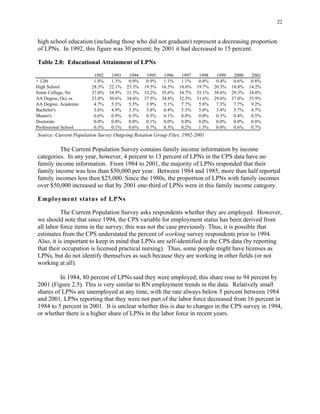 22
high school education (including those who did not graduate) represent a decreasing proportion
of LPNs. In 1992, this figure was 30 percent; by 2001 it had decreased to 15 percent.
Table 2.8: Educational Attainment of LPNs
1992 1993 1994 1995 1996 1997 1998 1999 2000 2001
< 12th 1.8%
dHigh School 28.3%
dSome College, No 37.0%
AA Degree, Occ or 23.8%
AA Degree, Academic 4.7%
Bachelor's 3.6%
Master's 0.6%
Doctorate 0.0%
Professional School 0.3%
1.3%
22.1%
34.9%
30.6%
5.3%
4.9%
0.9%
0.0%
0.1%
0.9%
23.3%
31.3%
34.6%
5.5%
3.3%
0.5%
0.0%
0.6%
0.9%
19.5%
33.2%
37.5%
3.9%
3.8%
0.5%
0.1%
0.7%
1.1%
16.5%
35.6%
34.8%
5.1%
6.4%
0.1%
0.0%
0.3%
1.1%
18.6%
34.7%
32.5%
7.7%
5.3%
0.0%
0.0%
0.2%
0.8%
19.7%
35.1%
31.6%
5.8%
5.6%
0.0%
0.0%
1.5%
0.4%
20.3%
38.6%
29.6%
7.3%
3.4%
0.3%
0.0%
0.0%
0.6%
18.8%
29.3%
37.0%
7.7%
5.7%
0.4%
0.0%
0.6%
0.8%
14.2%
34.0%
35.9%
9.2%
4.7%
0.5%
0.0%
0.7%
Source: Current Population Survey Outgoing Rotation Group Files, 1992-2001
The Current Population Survey contains family income information by income
categories. In any year, however, 4 percent to 13 percent of LPNs in the CPS data have no
family income information. From 1984 to 2001, the majority of LPNs responded that their
family income was less than $50,000 per year. Between 1984 and 1985, more than half reported
family incomes less then $25,000. Since the 1980s, the proportion of LPNs with family incomes
over $50,000 increased so that by 2001 one-third of LPNs were in this family income category.
Employment status of LPNs
The Current Population Survey asks respondents whether they are employed. However,
we should note that since 1994, the CPS variable for employment status has been derived from
all labor force items in the survey; this was not the case previously. Thus, it is possible that
estimates from the CPS understated the percent of working survey respondents prior to 1994.
Also, it is important to keep in mind that LPNs are self-identified in the CPS data (by reporting
that their occupation is licensed practical nursing). Thus, some people might have licenses as
LPNs, but do not identify themselves as such because they are working in other fields (or not
working at all).
In 1984, 80 percent of LPNs said they were employed; this share rose to 94 percent by
2001 (Figure 2.5). This is very similar to RN employment trends in the data. Relatively small
shares of LPNs are unemployed at any time, with the rate always below 5 percent between 1984
and 2001. LPNs reporting that they were not part of the labor force decreased from 16 percent in
1984 to 5 percent in 2001. It is unclear whether this is due to changes in the CPS survey in 1994,
or whether there is a higher share of LPNs in the labor force in recent years.
 