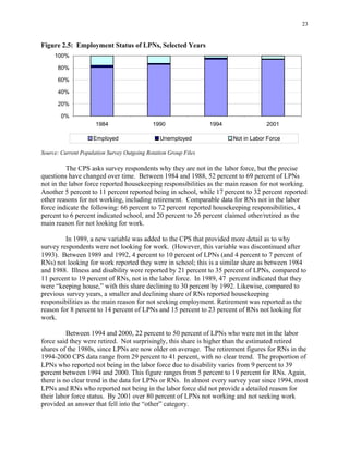 23
Figure 2.5: Employment Status of LPNs, Selected Years
100% 

80% 

60% 

40% 

20% 

0%
1984 1990 1994 2001
Employed Unemployed Not in Labor Force
Source: Current Population Survey Outgoing Rotation Group Files
The CPS asks survey respondents why they are not in the labor force, but the precise
questions have changed over time. Between 1984 and 1988, 52 percent to 69 percent of LPNs
not in the labor force reported housekeeping responsibilities as the main reason for not working.
Another 5 percent to 11 percent reported being in school, while 17 percent to 32 percent reported
other reasons for not working, including retirement. Comparable data for RNs not in the labor
force indicate the following: 66 percent to 72 percent reported housekeeping responsibilities, 4
percent to 6 percent indicated school, and 20 percent to 26 percent claimed other/retired as the
main reason for not looking for work.
In 1989, a new variable was added to the CPS that provided more detail as to why
survey respondents were not looking for work. (However, this variable was discontinued after
1993). Between 1989 and 1992, 4 percent to 10 percent of LPNs (and 4 percent to 7 percent of
RNs) not looking for work reported they were in school; this is a similar share as between 1984
and 1988. Illness and disability were reported by 21 percent to 35 percent of LPNs, compared to
11 percent to 19 percent of RNs, not in the labor force. In 1989, 47 percent indicated that they
were “keeping house,” with this share declining to 30 percent by 1992. Likewise, compared to
previous survey years, a smaller and declining share of RNs reported housekeeping
responsibilities as the main reason for not seeking employment. Retirement was reported as the
reason for 8 percent to 14 percent of LPNs and 15 percent to 23 percent of RNs not looking for
work.
Between 1994 and 2000, 22 percent to 50 percent of LPNs who were not in the labor
force said they were retired. Not surprisingly, this share is higher than the estimated retired
shares of the 1980s, since LPNs are now older on average. The retirement figures for RNs in the
1994-2000 CPS data range from 29 percent to 41 percent, with no clear trend. The proportion of
LPNs who reported not being in the labor force due to disability varies from 9 percent to 39
percent between 1994 and 2000. This figure ranges from 5 percent to 19 percent for RNs. Again,
there is no clear trend in the data for LPNs or RNs. In almost every survey year since 1994, most
LPNs and RNs who reported not being in the labor force did not provide a detailed reason for
their labor force status. By 2001 over 80 percent of LPNs not working and not seeking work
provided an answer that fell into the “other” category.
 