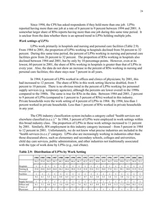 24
Since 1994, the CPS has asked respondents if they hold more than one job. LPNs
reported having more than one job at a rate of 6 percent to 9 percent between 1994 and 2001. A
somewhat larger share of RNs reports having more than one job during this same time period. It
is unclear from the data whether there is an upward trend in LPNs holding multiple jobs.
Work settings of LPNs
LPNs work primarily in hospitals and nursing and personal care facilities (Table 2.9).
From 1984 to 2001, the proportion of LPNs working in hospitals declined from 54 percent to 32
percent. During this same time period, the percent of LPNs working in nursing and personal care
facilities grew from 26 percent to 32 percent. The proportion of RNs working in hospitals also
declined between 1984 and 2001, but by only by 10 percentage points. However, even at its
lowest, 60 percent in 2001, the share of RNs working in hospitals is greater than that of LPNs in
every year. Also, the data do not show an increase in the percent of RNs working in nursing and
personal care facilities; this share stays near 7 percent in all years.
In 1984, 6 percent of LPNs worked in offices and clinics of physicians; by 2001, this
had increased to 12 percent. The share of RNs in this work setting likewise doubled, from 5
percent to 10 percent. There is no obvious trend in the percent of LPNs working for personnel
supply services (e.g. temporary agencies), although the percents are lower overall in the 1990s
compared to the 1980s. The same is true for RNs in the data. Between 1984 and 2001, 2 percent
to 9 percent of LPNs (compared to 1 percent to 5 percent of RNs) worked in this industry.
Private households were the work setting of 4 percent of LPNs in 1984. By 1994, less than 1
percent worked in private households. Less than 1 percent of RNs worked in private households
in any year.
The CPS industry classification system includes a category called “health services not
elsewhere classified (n.e.c.).” In 1984, 3 percent of LPNs were employed in work settings within
this broad industry class. The proportion of LPNs in these work settings increased to 11 percent
by 2001. Similarly, RN employment in this industry category increased – from 5 percent in 1984
to 12 percent in 2001. Unfortunately, we do not know what precise industries are included in the
“health services (n.e.c.)” category. LPNs also are increasingly working in industries other than
those discussed above, such as elementary and secondary schools, colleges and universities,
child day care services, public administration, and other industries not traditionally associated
with the type of work done by LPNs (e.g., real eState).
Table 2.9: Distribution of LPNs by Work Setting
1984 1985 1986 1987 1988 1989 1990 1991 1992 1993 1994 1995 1996 1997 1998 1999 2000 2001
54.3 55.4 54.5 50.7 48.1 49.0 46.6 46.7 42.5 43.2 38.4 36.9 36.5 35.0 39.0 35.7 36.9 32.1
percen percen percen percen percen percen percen percen percen percen percen percen percen percen percen percen percen percen
Hospitals t t t t t t t t t t t t t t t t t t
Nursing & 25.8 24.8 26.9 26.0 26.2 26.6 28.8 31.0 32.8 32.6 35.2 34.0 37.0 32.1 30.1 34.0 31.9 32.4
Personal Care percen percen percen percen percen percen percen percen percen percen percen percen percen percen percen percen percen percen
Facilities t t t t t t t t t t t t t t t t t t
4.2 6.1 5.5 6.2 8.8 6.5 6.5 4.1 4.7 4.2 3.4 3.3 1.6 3.1 3.8 3.2 4.1 5.2
Personnel percen percen percen percen percen percen percen percen percen percen percen percen percen percen percen percen percen percen
Supply Services t t t t t t t t t t t t t t t t t t
Offices and 6.1 5.1 4.8 6.1 5.4 6.8 6.3 7.4 8.2 8.3 8.9 8.3 8.9 11.3 11.2 10.6 10.1 12.4
Clinics of percen percen percen percen percen percen percen percen percen percen percen percen percen percen percen percen percen percen
Physicians t t t t t t t t t t t t t t t t t t
 