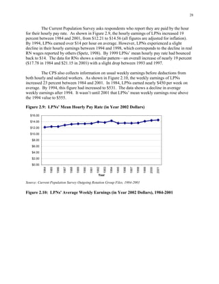 28
The Current Population Survey asks respondents who report they are paid by the hour
for their hourly pay rate. As shown in Figure 2.9, the hourly earnings of LPNs increased 19
percent between 1984 and 2001, from $12.21 to $14.56 (all figures are adjusted for inflation).
By 1994, LPNs earned over $14 per hour on average. However, LPNs experienced a slight
decline in their hourly earnings between 1994 and 1998, which corresponds to the decline in real
RN wages reported by others (Spetz, 1998). By 1999 LPNs’ mean hourly pay rate had bounced
back to $14. The data for RNs shows a similar pattern—an overall increase of nearly 19 percent
($17.78 in 1984 and $21.15 in 2001) with a slight drop between 1993 and 1997.
The CPS also collects information on usual weekly earnings before deductions from
both hourly and salaried workers. As shown in Figure 2.10, the weekly earnings of LPNs
increased 23 percent between 1984 and 2001. In 1984, LPNs earned nearly $450 per week on
average. By 1994, this figure had increased to $531. The data shows a decline in average
weekly earnings after 1994. It wasn’t until 2001 that LPNs’ mean weekly earnings rose above
the 1994 value to $555.
Figure 2.9: LPNs' Mean Hourly Pay Rate (in Year 2002 Dollars)
$0.00
$2.00
$4.00
$6.00
$8.00
$10.00
$12.00
$14.00
$16.00
1984
1985
1986
1987
1988
1989
1990
1991
1992
1993
1994
1995
1996
1997
1998
1999
2000
2001
Year
Source: Current Population Survey Outgoing Rotation Group Files, 1984-2001
Figure 2.10: LPNs' Average Weekly Earnings (in Year 2002 Dollars), 1984-2001
 