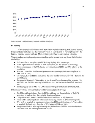 29
$600
$500
$400
$300
$200
$100
$0
1984
1985
19
6
19
7
1988
1
89
1
90
1991
1992
19
Year
3
1994
1995
1
96
1997
1998
19
9
20
0
2001
8
8
9
9
0
9
9
9
Source: Current Population Survey Outgoing Rotation Group Files
Summary
In this chapter, we used data from the Current Population Survey, U.S. Census Bureau,
Bureau of Labor Statistics, and the National Council of State Boards of Nursing to describe the
licensed practical nurse workforce. Most of the reported figures are weighted estimates.
We provided corresponding data on registered nurses for comparison, and found the following
similarities:
•	 Both workforces are aging, with LPNs being slightly older on average;
•	 Males represent a small percent of both workforces, but this percent is increasing;
•	 The western region of the U.S. has the lowest numbers of LPNs and RNs relative to the
population;
•	 RNs and LPNs share similar employment trends—greater percents were employed in
2001 than in 1984;
•	 On average, RNs and LPNs work about the same number of hours per week—between 36
and 38 hours;
•	 The share of RNs and LPNs working in physician offices/clinics doubled between 1984
and 2001, and the share working in health services “not elsewhere classified” increased;
and
•	 The hourly pay rate of RNs and LPNs increased 19 percent between 1984 and 2001.
Differences we found between the two workforces include the following:
•	 The RN workforce is larger than the LPN workforce, but the actual size of the LPN
workforce is unclear since the available data is conflicting;
•	 Compared to RNs, more LPNs live in the South and fewer in the Northeast;
•	 Fewer LPNs are foreign-born, whereas an increasing percent of RNs are immigrants;
•	 RNs work in hospitals in greater proportions than LPNs, and the share of LPNs working
in hospitals declined more than that of RNs between 1984 and 2001;
•	 The percent of LPNs working in nursing and personal care facilities increased between
1984 and 2001, but not the percent of RNs; and
 