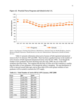41
Figure 4.2: Practical Nurse Programs and Schools in the U.S.
500
600
700
800
900
NumberofSchools/Programs
1,000
1,100
1,200
1,300
1,400
1,500
1976 1977 1981 1982 1983 1984 1985 1986 1987 1988 1989 1990 1991 1992 1993 1994 1995 1996 1997
Year
Programs Schools
Source: Area Resource Training File (February 2003 Release), National Center for Health Workforce Analysis,
Bureau of Health Professions, Health Resources & Services Administration, Department of Health & Human
Services
Table 4.1 presents information about active licenses of both registered and practical
nurses in the U.S. between 1987 and 2000. There has been a gradual increase in the number of
active licenses of both registered and practical nurses since the late 1980s. Even though the
number of new graduates has been declining since the early 1990s, the size of the LPN
workforce has been rising. This suggests that the flow of LPNs out of the workforce is smaller
than the inflow of new graduates, even though the inflow is dropping. The age distribution of
LPNs is skewed toward older ages, and as these older LPNs retire greater numbers of new
graduates will be needed to maintain the LPN supply.
Table 4.1: Total Number of Active RN & LPN Licenses, 1987-2000
Year RN LPN
1987 2,345,996 829,990
1988 2,404,968 841,441
1989 2,465,779 887,802
1990 2,501,996 844,044
1991 2,595,110 885,063
1992 2,608,422 881,584
1993 2,701,125 886,597
1994 2,892,720 912,585
1995-1996 2,956,425 908,207
1997 2,992,342 883,102
 