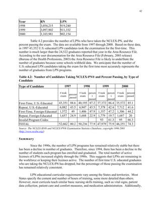 42
Year RN LPN
1998 3,054,215 919,240
1999 3,097,902 911,332
2000 3,103,981 902,154
Table 4.2 provides the number of LPNs who have taken the NCLEX-PN, and the
percent passing the exam. The data are available from 1997 through 2000. Based on these data,
in 1997 43,352 U.S.-educated LPN candidates took the examination for the first-time. This
number is much larger than the 24,522 graduates reported that year in the Area Resource File.
According to the user documentation for the Area Resource File (February, 2003 release)
(Bureau of the Health Professions, 2003) the Area Resource File is likely to underState the
number of graduates because some schools withheld data. We anticipate that the number of
U.S.-educated LPN candidates taking the exam for the first time most accurately represents the
number of graduates from LPN programs.
Table 4.2: Number of Candidates Taking NCLEX-PN® and Percent Passing, by Type of
Candidate
1999 2000Type of Candidate 1997 1998
# took
percent
# took percen # took percen # took percent
exam t exam t exam passed
passed
exam
passed passed
First-Time, U.S.-Educated 43,351 88.6 40,195 87.2 37,372 86.4 35,572 85.1
Repeat, U.S.-Educated 6,082 43.5 6,947 43.5 7,378 42.4 7,712 41.6
First-Time, Foreign-Educated 1,572 49 1,406 47.9 1,357 47.2 1,306 44.2
Repeat, Foreign-Educated 1,657 24.9 1,688 22.9 1,779 19.7 1,687 20
Invalid Program Codes 93 61.3 95 66.3
TOTAL 52,662 80.2 50,236 77.9 47,979 75.9 46,351 74.3
Source: The NCLEX-RN® and NCLEX-PN® Examination Statistics Database, copyright 1996-2001
(http://www.ncsbn.org/)
Summary
Since the 1990s, the number of LPN programs has remained relatively stable but there
has been a decline in number of graduates. Therefore, since 1994, there has been a decline in the
number of students each program has enrolled and graduated. The total number of active
licenses of LPNs increased slightly through the 1990s. This suggests that LPNs are remaining in
the workforce or keeping their licenses active. The number of first time U.S. educated graduates
who are taking the NCLEX-PN has dropped, but the percentage of those passing the examination
has remained relatively consistent.
LPN educational curricular requirements vary among the States and territories. Most
States specify the content and number of hours of training, some more detailed than others.
However, most curricula teach similar basic nursing skills training, such as vital signs, patient
data collection, patient care and comfort measures, and medication administration. Additionally,
 