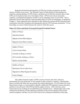 46
Regional and international migration of LPNs has not been measured in any data
sources of which we are aware. The National Council of State Boards of Nursing does not
maintain a national database of LPN licenses, and States do not link their licensure files so that
LPNs can be tracked as they move from State to State. LPNs do not exist in most other
countries, so international migration of LPNs is not an important source of new LPNs. This is
reflected in the fact that relatively small and stable shares of LPNs are immigrants, as reported in
Chapter 2. Some registered nurses educated in other Nations do not pass the RN licensing board
examination when they immigrate and subsequently take the LPN licensing examination. To our
knowledge, no source of data measures the extent to which this occurs.
Figure 5.9: Flows and Stock of Licensed Practical/Vocational Nurses
Inflow of Nurses
Supply of Nurses
Active License Status
Currently working as a Nurse
Inactive License Status
Outflow of Nurses
Education System
Migration from Other Regions
Migration from Other Countries
Not Currently working as a Nurse
Retirement, Not in Labor Force
Migration to Other Regions/Countries
Career Changes
The outflow from the supply of LPNs consists of nurses who retire, choose to
permanently leave the profession, or who migrate to other countries or regions. Unfortunately,
there is no data with which one can examine any of these phenomena. If a LPN allows his or her
State license to lapse, it is not possible to identify whether the LPN obtained a license elsewhere,
and thus we do not know if the LPN has left the supply of nurses. LPNs who have active
licenses but are not working are not identified in any national survey. National data such as that
collected by the Bureau of Labor Statistics and Bureau of the Census identify LPNs by their
current occupation, and thus very few LPNs who are not working are identified in these data.
 