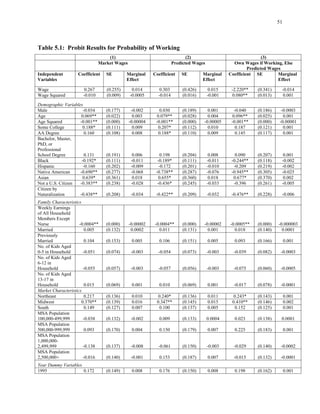 51
Table 5.1: Probit Results for Probability of Working
(1) (2) (3)
Variables Effect Effect Effect
Wage 0.267 (0.255) 0.014 0.303 0.015 -2.220** (0.341) -0.014
Wage Squared -0.010 (0.009) -0.0005 (0.016) -0.001 0.080** (0.013) 0.001
Demographic Variables
Male -0.034 (0.177) -0.002 0.030 0.001 -0.040 (0.186) -0.0003
Age 0.069** (0.022) 0.003 0.079** 0.004 0.096** (0.025) 0.001
Age Squared -0.001** (0.000) -0.00004 (0.000) -0.00005 -0.001** (0.000) -0.00001
Some College 0.188* (0.111) 0.009 (0.112) 0.010 0.187 (0.121) 0.001
AA Degree 0.160 (0.108) 0.008 0.188* (0.110) 0.009 0.145 (0.117) 0.001
PhD, or
Professional
School Degree 0.131 (0.191) 0.006 0.198 0.008 0.090 (0.207) 0.001
Black -0.192* (0.111) -0.011 -0.189* -0.011 -0.244** (0.118) -0.002
Hispanic -0.160 (0.202) -0.009 -0.172 (0.201) -0.010 -0.209 (0.219) -0.002
Native American -0.690** (0.277) -0.068 (0.287) -0.076 -0.945** (0.305) -0.025
Asian 0.639* (0.361) 0.018 0.655* 0.018 0.677* (0.370) 0.002
-0.383** (0.238) -0.028 -0.436* (0.245) -0.033 -0.396 (0.261) -0.005
Naturalization -0.438** (0.208) -0.034 (0.209) -0.032 -0.476** (0.228) -0.006
of All Household
Nurse -0.0004** (0.000) -0.00002 -0.0004** -0.00002 -0.0005** (0.000) -0.000003
Married 0.005 (0.132) 0.0002 0.011 (0.131) 0.001 0.018 (0.140) 0.0001
Previously
Married 0.104 (0.153) 0.005 0.106 (0.151) 0.005 0.093 (0.166) 0.001
0-5 in Household -0.051 (0.074) -0.003 (0.073) -0.003 -0.039 (0.082) -0.0003
6-12 in
Household -0.055 (0.057) -0.003 -0.057 (0.056) -0.003 -0.075 (0.060) -0.0005
13-17 in
Household 0.015 (0.069) 0.001 0.010 0.001 -0.017 (0.078) -0.0001
Northeast 0.217 (0.136) 0.010 0.240* (0.136) 0.011 0.243* (0.143) 0.001
Midwest 0.370** (0.139) 0.016 0.347** (0.145) 0.015 0.410** (0.146) 0.002
South 0.149 (0.127) 0.007 0.100 0.005 0.152 (0.125) 0.001
MSA Population
-0.038 (0.132) -0.002 0.009 0.0004 0.023 (0.138) 0.0001
MSA Population
0.093 (0.170) 0.004 0.150 0.007 0.225 (0.183) 0.001
MSA Population
1,000,000-
2,499,999 -0.138 (0.137) -0.008 -0.061 -0.003 -0.029 (0.140) -0.0002
MSA Population
2,500,000+ -0.016 (0.140) -0.001 0.153 0.007 -0.015 (0.132) -0.0001
1995 0.172 (0.149) 0.008 0.176 0.008 0.198 (0.162) 0.001
Market Wages Predicted Wages Own Wages if Working, Else
Predicted Wages
Independent Coefficient SE Marginal Coefficient SE Marginal Coefficient SE Marginal
(0.426)
-0.014
(0.189)
(0.028)
-0.001**
0.207*
Bachelor, Master,
(0.204)
(0.111)
-0.738**
(0.360)
Not a U.S. Citizen
Citizen by
-0.422**
Family Characteristics
Weekly Earnings
Members Except
(0.000)
No. of Kids Aged
-0.054
No. of Kids Aged
No. of Kids Aged
(0.069)
Market Characteristics
(0.137)
100,000-499,999 (0.133)
500,000-999,999 (0.179)
(0.150)
(0.187)
Year Dummy Variables
(0.150)
 