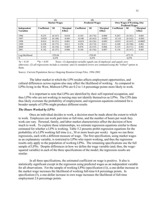 52
(1) (2) (3)
Variables Effect Effect Effect
1996 0.235 (0.167) 0.010 0.183 0.008 0.207 (0.181) 0.001
1997 -0.029 (0.148) -0.001 -0.100 -0.005 -0.110 (0.162) -0.001
1998 0.014 (0.151) 0.001 -0.019 (0.156) -0.001 -0.031 (0.167) -0.0002
1999 0.258 (0.175) 0.011 0.258 0.011 0.248 (0.190) 0.001
2000 0.103 (0.154) 0.005 0.076 0.004 0.125 (0.171) 0.001
2001 0.142 (0.157) 0.006 0.146 0.007 0.156 (0.167) 0.001
-529.04 -528.69 -472.19
N 4,478 4,478 4,478
Market Wages Predicted Wages Own Wages if Working, Else
Predicted Wages
Independent Coefficient SE Marginal Coefficient SE Marginal Coefficient SE Marginal
(0.176)
(0.163)
(0.174)
(0.155)
(0.156)
Log-likelihood
*p < 0.10 **p < 0.05 Notes: (1) dependent variable equals one if employed, and equals zero
otherwise; (2) all regressions include a constant; and (3) standard errors are estimated using the "robust" option in
Stata.
Source: Current Population Survey Outgoing Rotation Group Files, 1994-2001
The labor market in which the LPN resides affects employment opportunities, and
cultural differences across regions also may affect the likelihood of working. As compared to
LPNs living in the West, Midwest LPNs are 0.2 to 1.6 percentage points more likely to work.
It is important to note that LPNs are identified by their self-reported occupation, and
thus LPNs who are not working in nursing may not identify themselves as LPNs. The CPS data
thus likely overstate the probability of employment, and regression equations estimated for a
broader sample of LPNs might produce different results
The Hours Worked by LPNs
Once an individual decides to work, a decision must be made about the extent to which
to work. Employees can work part-time or full-time, and the number of hours per week they
work can vary. Personal, family, and labor market characteristics affect the decision of how
much to work. To explore these relationships, we estimate regression equations similar to those
estimated for whether a LPN is working. Table 5.2 presents probit regression equations for the
probability of a LPN working full time (i.e., 30 or more hours per week). Again we run three
regressions, each with a different measure of wage. The first specification, using market wages
as an explanatory variable, is restricted to LPNs who report working, and thus the regression
results only apply to the population of working LPNs. The remaining specifications use the full
sample of LPNs. Despite differences in how we define the wage variable (and, thus, the wage-
squared variable) in each of the three specifications of the model, the regression results are
similar.
In all three specifications, the estimated coefficient on wage is positive. It also is
statistically significant except in the regression using predicted wages as an independent variable
for all observations. For the sample of working LPNs (specification (1)), a one-dollar increase in
the market wage increases the likelihood of working full-time 6.8 percentage points. In
specification (3), a one-dollar increase in own wage increases the likelihood of full-time
employment 2.6 percentage points.
 
