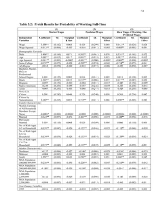 53
Table 5.2: Probit Results for Probability of Working Full-Time
(1) (2) (3)
Variables Effect Effect Effect
Wage 0.356** (0.162) 0.068 0.429 0.080 0.142** (0.024) 0.026
Wage Squared -0.013** (0.006) -0.003 (0.011) -0.003 -0.005** (0.001) -0.001
Demographic Variables
Male 0.496** (0.160) 0.071 0.505** 0.070 0.538** (0.161) 0.072
Age 0.091** (0.015) 0.017 0.081** 0.015 0.082** (0.016) 0.015
Age Squared -0.001** (0.000) -0.0002 (0.000) -0.0002 -0.001** (0.000) -0.0002
Some College -0.192** (0.073) -0.038 (0.074) -0.041 -0.214** (0.073) -0.041
AA Degree -0.012 (0.072) -0.002 -0.033 (0.073) -0.006 -0.039 (0.072) -0.007
PhD, or
Professional
School Degree 0.018 (0.135) 0.003 (0.141) 0.003 0.018 (0.138) 0.003
Black 0.202** (0.087) 0.035 0.217** 0.037 0.217** (0.087) 0.036
Hispanic -0.097 (0.152) -0.020 -0.084 (0.151) -0.017 -0.047 (0.154) -0.009
Native American -0.249 (0.251) -0.055 (0.246) -0.039 -0.217 (0.238) -0.045
Asian -0.007 (0.251) -0.001 -0.068 -0.013 -0.029 (0.235) -0.005
0.308 (0.243) 0.049 0.326 0.050 0.305 (0.236) 0.047
Naturalization 0.680** (0.215) 0.085 (0.211) 0.086 0.690** (0.203) 0.083
of All Household
Nurse -0.0001* (0.000) -0.00002 -0.0001 -0.00001 -0.00004 (0.000) -0.00001
Married -0.424** (0.097) -0.076 -0.421** (0.096) -0.073 -0.444** (0.096) -0.076
Previously
Married 0.019 (0.110) 0.004 0.020 (0.109) 0.004 0.006 (0.110) 0.001
0-5 in Household -0.128** (0.047) -0.024 -0.123** -0.023 -0.111** (0.046) -0.020
6-12 in
Household -0.139** (0.034) -0.026 -0.133** (0.034) -0.025 -0.129** (0.034) -0.024
13-17 in
Household -0.119** (0.040) -0.023 -0.119** (0.039) -0.022 -0.112** (0.039) -0.021
Market Characteristics
Northeast -0.137 (0.086) -0.027 -0.146* (0.086) -0.029 -0.150* (0.086) -0.029
Midwest -0.004 (0.083) -0.001 (0.085) 0.001 0.001 (0.082) 0.000
South 0.271** (0.089) 0.049 0.290** 0.051 0.260** (0.085) 0.045
MSA Population
-0.236** (0.081) -0.050 -0.228** (0.082) -0.047 -0.210** (0.079) -0.042
MSA Population
-0.189* (0.099) -0.039 -0.189* (0.099) -0.039 -0.184* (0.096) -0.037
MSA Population
1,000,000-
2,499,999 -0.142 (0.094) -0.029 -0.149 -0.030 -0.143 (0.089) -0.028
MSA Population
2,500,000+ -0.084 (0.087) -0.017 -0.071 (0.115) -0.014 -0.060 (0.082) -0.011
1995 -0.016 (0.093) -0.003 -0.010 -0.002 -0.002 (0.093) 0.000
Market Wages Predicted Wages Own Wages if Working, Else
Predicted Wages
Independent Coefficient SE Marginal Coefficient SE Marginal Coefficient SE Marginal
(0.299)
-0.016
(0.161)
(0.018)
-0.001**
-0.209**
Bachelor, Master,
0.016
(0.086)
-0.187
(0.247)
Not a U.S.
Citizen (0.240)
Citizen by
0.715**
Family Characteristics
Weekly Earnings
Members Except
(0.000)
No. of Kids Aged
(0.046)
No. of Kids Aged
No. of Kids Aged
0.004
(0.093)
100,000-499,999
500,000-999,999
(0.098)
Year Dummy Variables
(0.092)
 