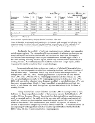 54
(1) (2) (3)
Variables Effect Effect Effect
1996 0.037 (0.101) 0.007 0.038 0.007 0.021 (0.100) 0.004
1997 0.059 (0.100) 0.011 0.076 0.014 0.052 (0.100) 0.009
1998 0.058 (0.101) 0.011 0.064 0.012 0.069 (0.100) 0.012
1999 0.195* (0.106) 0.034 0.187* 0.032 0.180 (0.106) 0.030
2000 0.118 (0.102) 0.021 0.120 0.021 0.106 (0.102) 0.019
2001 0.214** (0.104) 0.037 0.209** 0.035 0.189* (0.104) 0.032
-1558.87 -1581.61 -1554.77
N 4,351 4,478 4,478
Market Wages Predicted Wages Own Wages if Working, Else
Predicted Wages
Independent Coefficient SE Marginal Coefficient SE Marginal Coefficient SE Marginal
(0.104)
(0.109)
(0.103)
(0.105)
(0.103)
(0.103)
Log-likelihood
*p < 0.10 **p < 0.05
Source: Current Population Survey Outgoing Rotation Group Files, 1994-2001
Notes: (1) dependent variable equals one if usually works 30+ hours per week, and equals zero otherwise; (2) in
column one, sample is restricted to licensed practical/vocational nurses who reported being employed; (3) all
regressions include a constant; and (4) standard errors are estimated using the "robust" option in Stata.
To check for the possibility of backward-bending supply, we included wage-squared as
an independent variable. The estimated coefficients are negative in all three specifications, and
statistically significant in the regressions with market wages and own wages. The negative
coefficients across the three specifications provide evidence that the labor supply of LPNs is
backward bending, indicating that after a point, further wage increases reduce the likelihood of
working full-time. A possible explanation is that LPNs want to earn a target income, and as
wages rise they need to work fewer hours to reach this target.
Demographic characteristics are important predictors of whether LPNs work full-time.
Notably, the same demographic variables have statistically significant coefficients regardless of
how we define wages. Furthermore, there is very little difference in the marginal effects. For
example, black LPNs are 3.5 to 3.7 percentage points more likely to work full-time than are
white LPNs. Male LPNs are 7.0 to 7.2 percentage points more likely than females, and LPNs
who are naturalized citizens are 8.3 to 8.6 percentage points more likely than U.S.-born LPNs.
LPNs with some college education but no degree are less likely to work full-time than LPNs who
have never attended college. Finally, LPNs are more likely to work full-time until their late
thirties or early forties, after which time age has a negative association with the likelihood of
working full-time.
Family characteristics also are important factors for LPNs in deciding whether to work
full-time. As the earnings of other members of the household increase, the likelihood of a LPN
working full-time decreases. However the estimated coefficients in all three specifications are
small in magnitude and only the coefficient in the regression with market wages is statistically
significant. All three specifications of the model indicate that married LPNs are less likely to
work full-time than are LPNs who have never been married. As expected, the presence of
children in the household is negatively associated with full-time work. The results are similar for
each age category and suggest that each child under the age of 18 reduces the likelihood of a
LPN working full-time by approximately two percentage points.
 