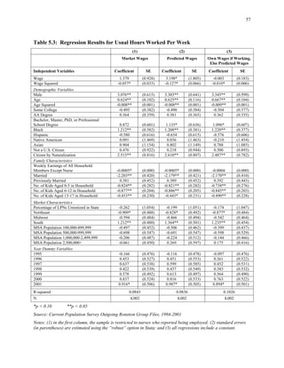57 

(1) (2) (3)
Wage 1.379 (0.928) 3.198* (1.805) -0.003 (0.183)
Wage Squared -0.057* (0.033) -0.127* (0.066) -0.010* (0.006)
Demographic Variables
Male 3.076** (0.615) 3.303** (0.641) 3.345** (0.599)
Age 0.624** (0.102) 0.625** (0.116) 0.667** (0.104)
Age Squared -0.008** (0.001) (0.001) -0.009** (0.001)
Some College -0.495 (0.382) -0.490 (0.384) -0.504 (0.377)
AA Degree 0.364 (0.359) 0.381 (0.365) 0.362 (0.355)
School Degree 0.872 (0.601) 1.135* (0.636) 1.096* (0.607)
Black 1.212** (0.382) 1.208** (0.381) 1.220** (0.377)
Hispanic -0.580 (0.616) -0.654 (0.615) -0.576 (0.606)
Native American 0.091 (1.469) 0.036 (1.463) -0.210 (1.454)
Asian 0.904 (1.154) 0.802 (1.149) 0.788 (1.085)
0.476 0.218 (0.944) 0.300 (0.893)
2.513** (0.816) 2.610** (0.807) 2.487** (0.782)
-0.0005* (0.000) -0.0005* (0.000) -0.0004 (0.000)
Married -2.203** (0.420) (0.421) -2.170** (0.410)
0.381 0.389 (0.452) 0.392 (0.443)
(0.282) -0.821** (0.282) -0.738** (0.276)
(0.204) -0.886** (0.205) -0.845** (0.203)
(0.230) -0.443* (0.231) -0.490** (0.228)
Market Characteristics
-0.262 (1.054) -0.199 (1.051) -0.174 (1.047)
Northeast -0.909* (0.488) -0.828* (0.492) -0.877* (0.484)
Midwest -0.594 (0.484) -0.466 (0.494) -0.542 (0.464)
South 1.212** (0.480) 1.364** (0.501) 1.235** (0.454)
-0.497 -0.506 (0.462) -0.399 (0.437)
-0.698 -0.691 (0.547) -0.598 (0.529)
-0.206 (0.487) -0.224 (0.512) -0.144 (0.466)
-0.061 0.269 (0.597) 0.175 (0.416)
1995 -0.166 (0.476) -0.116 (0.478) -0.097 (0.476)
1996 0.453 (0.527) 0.451 (0.553) 0.361 (0.522)
1997 0.637 (0.538) 0.599 (0.585) 0.452 (0.531)
1998 0.422 (0.539) 0.437 (0.549) 0.383 (0.532)
1999 0.578 (0.492) 0.613 (0.497) 0.564 (0.490)
2000 0.837 (0.524) 0.816 (0.533) 0.763 (0.522)
2001 0.916* (0.506) 0.987* (0.505) 0.894* (0.501)
R-squared 0.0843 0.0836 0.1026
N 4,002 4,002 4,002
) (2)
( ) (3)
Table 5.3: Regression Results for Usual Hours Worked Per Week
Market Wages Predicted Wages Own Wages if Working,
Else Predicted Wages
Independent Variables Coefficient SE Coefficient SE Coefficient SE
-0.008**
Bachelor, Master, PhD, or Professional
Not a U.S. Citizen (0.922)
Citizen by Naturalization
Family Characteristics
Weekly Earnings of All Household
Members Except Nurse
-2.179**
Previously Married (0.452)
No. of Kids Aged 0-5 in Household -0.824**
No. of Kids Aged 6-12 in Household -0.877**
No. of Kids Aged 13-17 in Household -0.453**
Percentage of LPNs Unionized in State
MSA Population 100,000-499,999 (0.452)
MSA Population 500,000-999,999 (0.547)
MSA Population 1,000,000-2,499,999
MSA Population 2,500,000+ (0.450)
Year Dummy Variables
*p < 0.10 **p < 0.05
Source: Current Population Survey Outgoing Rotation Group Files, 1994-2001
Notes: (1 in the first column, the sample is restricted to nurses who reported being employed; standard errors
in parentheses are estimated using the “robust” option in Stata; and all regressions include a constant.
 