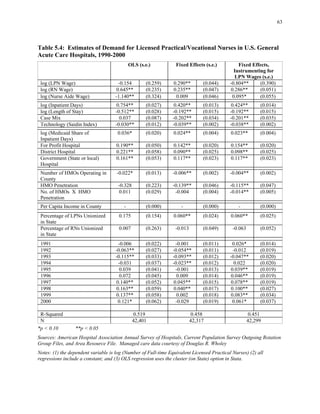 63
Acute Care Hospitals, 1990-2000
) )
Instrumenting for
) ) ( ) ( )
)
) ( ) ( ) ( )
)
) ) ( ) ( )
) ( ) ( )
) ( ) ( )
( ) ( ) ( )
)
) ) )
)
( ) ( ) ( )
) ( ) ( )
( ) ( ) ( )
- (0.000) - (0.000) - (0.000)
in State
in State
( ) ( ) ( )
( ) ( ) ( )
( ) ( ) ( )
( ) ( ) ( )
( ) ( ) ( )
( ) ( ) ( )
N
) (2)
)
Table 5.4: Estimates of Demand for Licensed Practical/Vocational Nurses in U.S. General
OLS (s.e. Fixed Effects (s.e. Fixed Effects,
LPN Wages (s.e.)
log (LPN Wage -0.154 (0.259 0.290** 0.044 -0.804** 0.390
log (RN Wage 0.645** (0.235) 0.235** (0.047) 0.286** (0.051)
log (Nurse Aide Wage -1.140** 0.324 0.009 0.046 0.095* 0.055
log (Inpatient Days 0.754** (0.027) 0.420** (0.013) 0.424** (0.014)
log (Length of Stay -0.512** (0.028 -0.192** 0.015 -0.192** 0.015
Case Mix 0.037 (0.087 -0.202** 0.034 -0.201** 0.035
Technology (Saidin Index) -0.030** (0.012 -0.039** 0.002 -0.038** 0.002
log (Medicaid Share of 0.036* 0.020 0.024** 0.004 0.023** 0.004
Inpatient Days
For Profit Hospital 0.190** (0.050) 0.142** (0.020) 0.154** (0.020)
District Hospital 0.221** (0.058 0.090** (0.025 0.098** (0.025
Government (State or local 0.161** (0.053) 0.117** (0.023) 0.117** (0.023)
Hospital
Number of HMOs Operating in -0.022* 0.013 -0.006** 0.002 -0.004** 0.002
County
HMO Penetration -0.328 (0.223 -0.139** 0.046 -0.115** 0.047
No. of HMOs X HMO 0.011 0.029 -0.004 0.004 -0.014** 0.005
Penetration
Per Capita Income in County
Percentage of LPNs Unionized 0.175 (0.154) 0.060** (0.024) 0.060** (0.025)
Percentage of RNs Unionized 0.007 (0.263) -0.013 (0.049) -0.063 (0.052)
1991 -0.006 0.022 -0.001 0.011 0.026* 0.014
1992 -0.063** 0.027 -0.054** 0.011 -0.012 0.019
1993 -0.115** 0.033 -0.093** 0.012 -0.047** 0.020
1994 -0.031 0.037 -0.023** 0.012 0.022 0.020
1995 0.039 0.041 -0.001 0.013 0.039** 0.019
1996 0.072 (0.045) 0.009 (0.014) 0.046** (0.019)
1997 0.140** (0.052) 0.045** (0.015) 0.078** (0.019)
1998 0.163** (0.059) 0.040** (0.017) 0.100** (0.027)
1999 0.137** (0.058) 0.002 (0.018) 0.083** (0.034)
2000 0.121* 0.062 -0.029 0.019 0.061* 0.037
R-Squared 0.519 0.458 0.451
42,401 42,317 42,299
*p < 0.10 **p < 0.05
Sources: American Hospital Association Annual Survey of Hospitals, Current Population Survey Outgoing Rotation
Group Files, and Area Resource File. Managed care data courtesy of Douglas R. Wholey
Notes: (1 the dependent variable is log (Number of Full-time Equivalent Licensed Practical Nurses) all
regressions include a constant; and (3 OLS regression uses the cluster (on State) option in Stata.
 