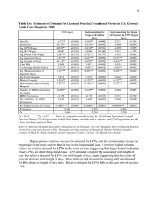 68
Acute Care Hospitals, 2000
Instrumenting for
(s.e.) (s.e.)
Specific ) ) )
) ( ) ( )
( ( ) ( ) ( )
)
)
) ) ( ) ( )
) ) )
)
) ) )
)
( ) ) )
) ) )
) ( ) ( )
N
)
) )
rises.
Table 5.6: Estimates of Demand for Licensed Practical/Vocational Nurses in U.S. General
OLS (s.e.) Instrumenting for Scope
Scope of Practice of Practice & LPN Wages
-0.077* (0.040 -0.085** (0.041 0.221 (0.354
Restrictive -0.137** (0.032 -0.136** 0.032 -0.060 0.056
log LPN Wage) -0.857** 0.281 -0.838** 0.289 -4.929 3.977
log (RN Wage -0.092 (0.350) -0.093 (0.348) 1.912 (1.373)
log (Nurse Aide Wage) 0.667** (0.275) 0.725** (0.277) 0.183 (0.601)
log (Inpatient Days 0.615** (0.024) 0.615** (0.024) 0.631** (0.030)
log (Length of Stay -0.418** (0.030 -0.420** 0.031 -0.436** 0.033
Case Mix 0.098 (0.080) 0.087 (0.081) 0.076 (0.091)
Technology (Saidin Index) -0.022* (0.012 -0.021* (0.012 -0.022* (0.012
log (Medicaid Share of 0.067** (0.023) 0.069** (0.024) 0.083** (0.032)
Inpatient Days
For Profit Hospital 0.035 (0.039) 0.039 (0.039) 0.044 (0.039)
District Hospital 0.154** (0.050 0.159** (0.051 0.137** (0.055
Government (State or local 0.127** (0.055) 0.134** (0.056) 0.132** (0.060)
Hospital
Number of HMOs Operating -0.049** 0.008 -0.049** (0.008 -0.026 (0.025
in County
HMO Penetration -0.138 (0.261 -0.120 (0.265 0.131 (0.332
No. of HMOs X HMO 0.042 (0.032) 0.040 (0.032) -0.003 (0.058)
Penetration
Per Capita Income in County -0.00001** (0.000 -0.00001** 0.000 -0.000009** 0.000
R-Squared 0.542 0.539 0.498
3,890 3,798 3,798
*p < 0.10 **p < 0.05 Notes: (1 dependent variable is log (No. of Full-time Equivalent Licensed
Practical Nurses), (2 all regressions include State dummy variables and a constant; and (3 all regressions use the
cluster (on State) option in Stata.
Sources: American Hospital Association Annual Survey of Hospitals, Current Population Survey Outgoing Rotation
Group Files, and Area Resource File. Managed care data courtesy of Douglas R. Wholey Political variables
courtesy of Mark W. Smith, Health Economics Resource Center, VA Palo Alto Health Care System.
Higher patient volumes increase the demand for LPNs, and this relationship is larger in
magnitude in the cross-section than it was in the longitudinal data. However, higher volumes
reduce the relative demand for LPNs in the cross section, suggesting that larger hospitals demand
fewer LPNs, all other things held equal. LPN demand is negatively associated with length of
stay, but relative demand for LPN rises with length of stay, again suggesting that the acuity of
patients declines with length of stay. Thus, both overall demand for nursing staff and demand
for RNs drops as length of stay rises. Relative demand for LPNs falls as the case mix of patients
 