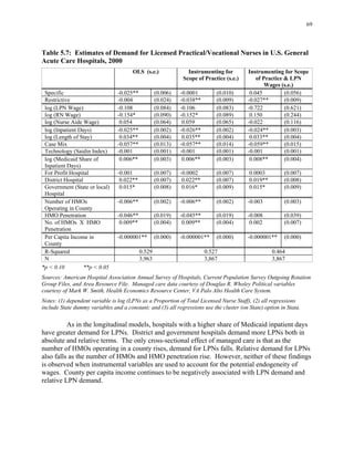 69
Acute Care Hospitals, 2000
Instrumenting for
Specific ) ) )
) ( ) ( )
) ) ) )
)
) ( ) ( ) ( )
( ( ) ( ) ( )
( ( ) ( ) ( )
Case Mix ( ) ( ) ( )
) ) )
( ) ( ) ( )
)
-0.001 (0.007) ( ) ( )
( ) ( ) ( )
) ( ) ( ) ( )
( ) ) )
( ) ( ) ( )
( ) ( ) ( )
( ) ( ) ( )
N
) )
(3)
Table 5.7: Estimates of Demand for Licensed Practical/Vocational Nurses in U.S. General
OLS (s.e.) Instrumenting for Scope
Scope of Practice (s.e.) of Practice & LPN
Wages (s.e.)
-0.025** (0.006 -0.0001 (0.010 0.045 (0.056
Restrictive -0.004 (0.024 -0.038** 0.009 -0.027** 0.009
log (LPN Wage -0.108 (0.084 -0.106 (0.083 -0.722 (0.621
log (RN Wage -0.154* (0.090) -0.152* (0.089) 0.150 (0.244)
log (Nurse Aide Wage 0.054 0.064 0.059 0.065 -0.022 0.116
log Inpatient Days) -0.025** 0.002 -0.026** 0.002 -0.024** 0.003
log Length of Stay) 0.034** 0.004 0.035** 0.004 0.033** 0.004
-0.057** 0.013 -0.057** 0.014 -0.059** 0.015
Technology (Saidin Index) -0.001 (0.001 -0.001 (0.001 -0.001 (0.001
log (Medicaid Share of 0.006** 0.003 0.006** 0.003 0.008** 0.004
Inpatient Days
For Profit Hospital -0.0002 0.007 0.0003 0.007
District Hospital 0.022** 0.007 0.022** 0.007 0.019** 0.008
Government (State or local 0.015* 0.008 0.016* 0.009 0.015* 0.009
Hospital
Number of HMOs -0.006** 0.002 -0.006** (0.002 -0.003 (0.003
Operating in County
HMO Penetration -0.046** 0.019 -0.045** 0.019 -0.008 0.039
No. of HMOs X HMO 0.009** 0.004 0.009** 0.004 0.002 0.007
Penetration
Per Capita Income in
County
-0.000001** 0.000 -0.000001** 0.000 -0.000001** 0.000
R-Squared 0.529 0.527 0.464
3,963 3,867 3,867
*p < 0.10 **p < 0.05
Sources: American Hospital Association Annual Survey of Hospitals, Current Population Survey Outgoing Rotation
Group Files, and Area Resource File. Managed care data courtesy of Douglas R. Wholey Political variables
courtesy of Mark W. Smith, Health Economics Resource Center, VA Palo Alto Health Care System.
Notes: (1 dependent variable is log (LPNs as a Proportion of Total Licensed Nurse Staff), (2 all regressions
include State dummy variables and a constant; and all regressions use the cluster (on State) option in Stata.
As in the longitudinal models, hospitals with a higher share of Medicaid inpatient days
have greater demand for LPNs. District and government hospitals demand more LPNs both in
absolute and relative terms. The only cross-sectional effect of managed care is that as the
number of HMOs operating in a county rises, demand for LPNs falls. Relative demand for LPNs
also falls as the number of HMOs and HMO penetration rise. However, neither of these findings
is observed when instrumental variables are used to account for the potential endogeneity of
wages. County per capita income continues to be negatively associated with LPN demand and
relative LPN demand.
 