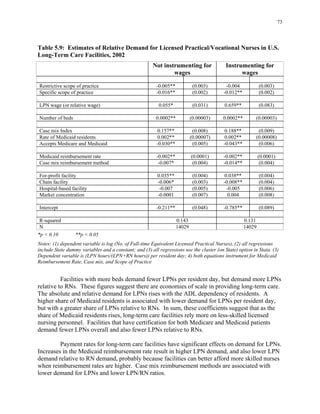 73
Table 5.9: Estimates of Relative Demand for Licensed Practical/Vocational Nurses in U.S.
Long-Term Care Facilities, 2002
Instrumenting for
( ) ( )
( ) ( )
) ) )
( ) ( )
) )
(0.005) (0.006)
( (
) )
(0.004) (0.004)
(0.003) (0.004)
-0.007 (0.005) -0.005 (0.006)
) )
( ) ( )
N
Not instrumenting for
wages wages
Restrictive scope of practice -0.005** 0.003 -0.004 0.003
Specific scope of practice -0.016** 0.002 -0.012** 0.002
LPN wage (or relative wage 0.055* (0.031 0.659** (0.083
Number of beds 0.0002** 0.00003 0.0002** 0.00003
Case mix Index 0.157** (0.008) 0.188** (0.009)
Rate of Medicaid residents 0.002** (0.00007 0.002** (0.00008
Accepts Medicare and Medicaid -0.030** -0.043**
Medicaid reimbursement rate -0.002** 0.0001) -0.002** 0.0001)
Case mix reimbursement method -0.007* (0.004 -0.014** (0.004
For-profit facility 0.035** 0.038**
Chain facility -0.006* -0.008**
Hospital-based facility
Market concentration -0.0001 (0.007 0.004 (0.008
Intercept -0.211** 0.048 -0.785** 0.089
R-squared 0.143 0.131
14029 14029
*p < 0.10 **p < 0.05
Notes: (1) dependent variable is log (No. of Full-time Equivalent Licensed Practical Nurses), (2) all regressions
include State dummy variables and a constant; and (3) all regressions use the cluster (on State) option in Stata. (3)
Dependent variable is (LPN hours/(LPN+RN hours)) per resident day; 4) both equations instrument for Medicaid
Reimbursement Rate, Case mix, and Scope of Practice
Facilities with more beds demand fewer LPNs per resident day, but demand more LPNs
relative to RNs. These figures suggest there are economies of scale in providing long-term care.
The absolute and relative demand for LPNs rises with the ADL dependency of residents. A
higher share of Medicaid residents is associated with lower demand for LPNs per resident day,
but with a greater share of LPNs relative to RNs. In sum, these coefficients suggest that as the
share of Medicaid residents rises, long-term care facilities rely more on less-skilled licensed
nursing personnel. Facilities that have certification for both Medicare and Medicaid patients
demand fewer LPNs overall and also fewer LPNs relative to RNs.
Payment rates for long-term care facilities have significant effects on demand for LPNs.
Increases in the Medicaid reimbursement rate result in higher LPN demand, and also lower LPN
demand relative to RN demand, probably because facilities can better afford more skilled nurses
when reimbursement rates are higher. Case mix reimbursement methods are associated with
lower demand for LPNs and lower LPN/RN ratios.
 