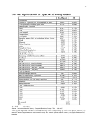 75
Table 5.10: Regression Results for Log of LPN/LPN Earnings Per Hour
SE
( )
( )
Age )
(0.000)
)
( )
Black ( )
( )
-0.903 (0.604)
)
)
)
)
)
( )
( )
(0.198)
(0.227)
( )
(0.214)
)
( )
( )
) )
)
( )
( )
( )
( )
( )
( )
( )
N
Coefficient
Instruments
Number of Physicians Per 100,000 People in State 0.004** 0.001
Average Manufacturing Wage in State 0.270** 0.044
Demographic Variables
Male 0.782** (0.323)
0.207** (0.040
Age Squared -0.002**
Some College 0.274 (0.185
AA Degree 0.445** (0.180)
Bachelor, Master, PhD, or Professional School Degree 0.987** 0.357
-0.265 0.190
Hispanic -0.053 0.391
Native American
Asian 0.357 (0.567)
Not a U.S. Citizen -0.846* (0.491
Citizen by Naturalization 0.026 (0.436
Government Worker -0.262 (0.185
Market Characteristics
Percentage of LPNs Unionized in State -0.498 (0.550
Northeast -0.235 (0.281
Midwest -0.829** 0.220
South -0.671** 0.229
MSA Population 100,000-499,999 0.508**
MSA Population 500,000-999,999 0.548**
MSA Population 1,000,000-2,499,999 0.993** 0.211
MSA Population 2,500,000+ 1.599**
Type of Industry
Personnel Supply Services 0.935 (0.601
Offices and Clinics of Physicians -0.918** 0.203
Private Households -2.455** 1.012
Health Services (not else where classified 0.021 (0.227
Hospitals 0.154 (0.147)
Other Industries -0.459 (0.309
Year Dummy Variables
1995 -0.092 0.233
1996 -0.782** 0.242
1997 -1.117** 0.240
1998 -0.608** 0.250
1999 -0.328 0.252
2000 -0.495** 0.250
2001 -0.047 0.238
R-squared 0.1057
3,994
*p < 0.10 **p < 0.05
Source: Current Population Survey Outgoing Rotation Group Files, 1994-2001 

Notes: (1) the dependent variable is created by dividing usual weekly earning by usual hours of work per week; (2) 

standard errors (in parentheses) are estimated using the "robust" option in Stata; and (3) all regressions include a 

constant. 

 