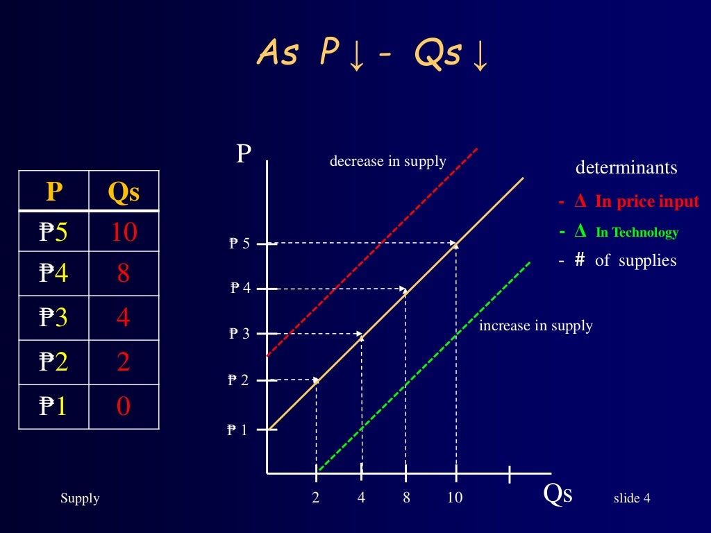 Supply equation