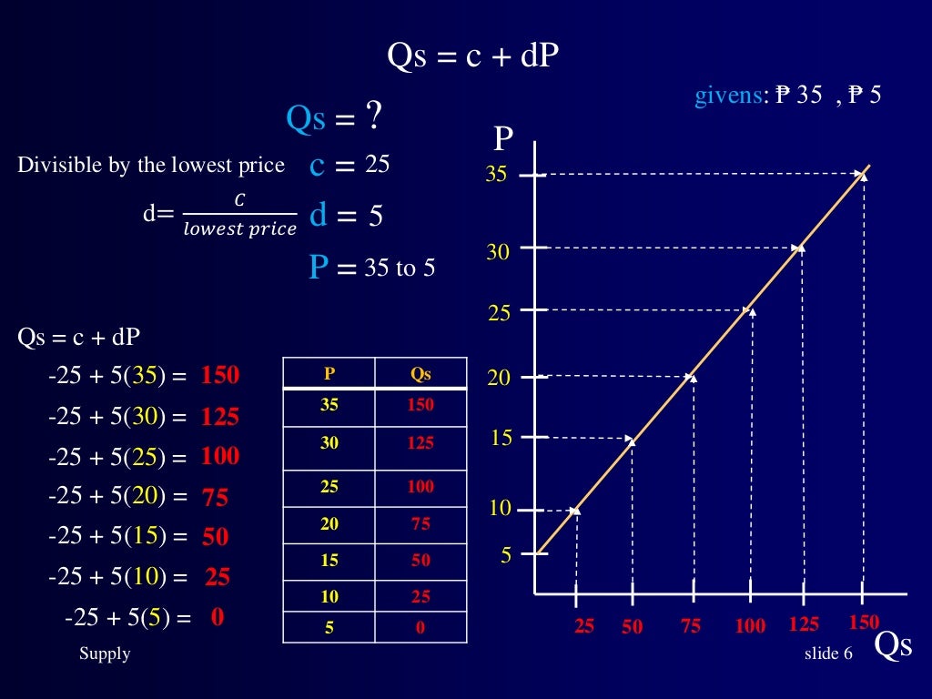 Supply equation