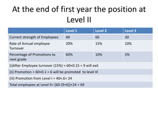 Employee Promotion Rate Supply forecasting in human resource mba | PPTX