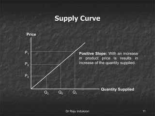 Supply Curve
Dr Raju Indukoori 11
Quantity Supplied
Price
P0
Q0
P1
Q1
Positive Slope: With an increase
in product price is results in
increase of the quantity supplied.
P2
Q2
 