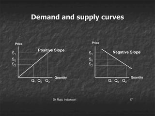 Demand and supply curves
Dr Raju Indukoori 17
Quantity
Price
S0
Q0
S1
Q2
Positive Slope
S2
Q1
S0
Q0
S1
Q2
S2
Q1
Quantity
Negative Slope
Price
 