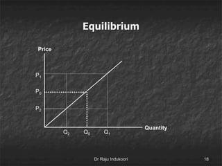 Equilibrium
Dr Raju Indukoori 18
Quantity
Price
P0
Q0
P1
Q1
P2
Q2
 