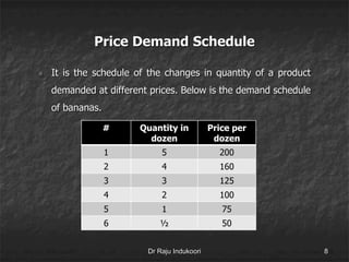 Price Demand Schedule
 It is the schedule of the changes in quantity of a product
demanded at different prices. Below is the demand schedule
of bananas.
# Quantity in
dozen
Price per
dozen
1 5 200
2 4 160
3 3 125
4 2 100
5 1 75
6 ½ 50
Dr Raju Indukoori 8
 