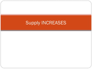 Supply INCREASES 
 