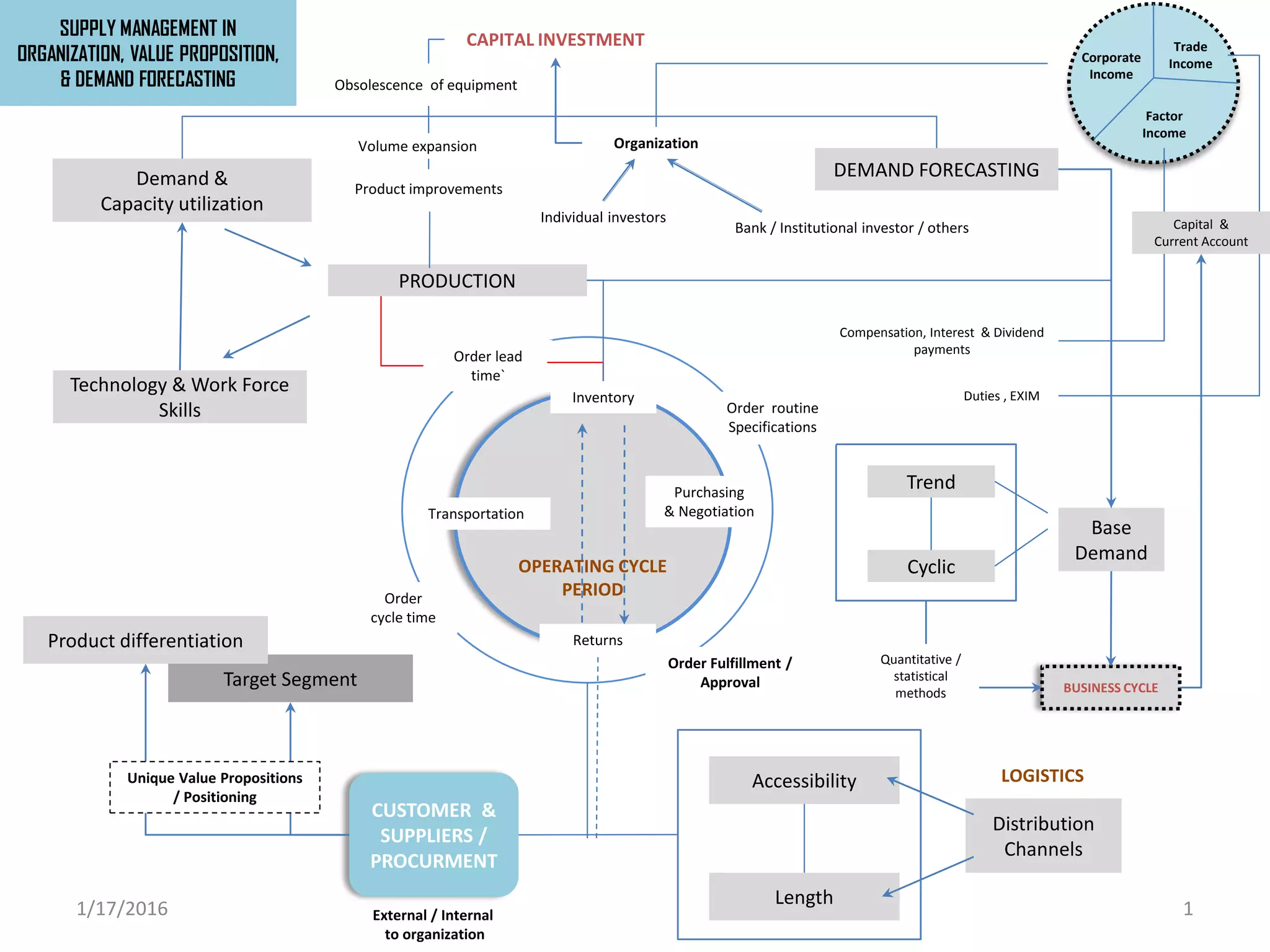PRODUCTION
Technology & Work Force
Skills
Demand &
Capacity utilization
DEMAND FORECASTING
Trend
Cyclic
Base
Demand
Distribution
Channels
Accessibility
Length
1/17/2016 1
Target Segment
Product differentiation
CUSTOMER &
SUPPLIERS /
PROCURMENT
Inventory
Transportation
Purchasing
& Negotiation
Returns
Order routine
Specifications
Order Fulfillment /
Approval
Order
cycle time
Order lead
time`
CAPITAL INVESTMENT
Unique Value Propositions
/ Positioning
Obsolescence of equipment
Product improvements
Volume expansion
OPERATING CYCLE
PERIOD
LOGISTICS
Organization
Corporate
Income
Factor
Income
Trade
Income
Individual investors
Bank / Institutional investor / others
Compensation, Interest & Dividend
payments
Duties , EXIM
Capital &
Current Account
External / Internal
to organization
SUPPLY MANAGEMENT IN
ORGANIZATION, VALUE PROPOSITION,
& DEMAND FORECASTING
BUSINESS CYCLE
Quantitative /
statistical
methods