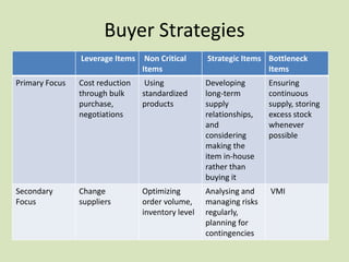 Supply market analysis | PPTX