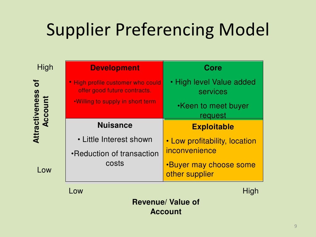 Supply market analysis