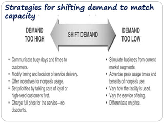 Strategies for shifting demand to match 
capacity 
 