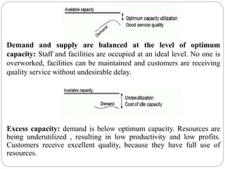 Demand and supply are balanced at the level of optimum 
capacity: Staff and facilities are occupied at an ideal level. No one is 
overworked, facilities can be maintained and customers are receiving 
quality service without undesirable delay. 
Excess capacity: demand is below optimum capacity. Resources are 
being underutilized , resulting in low productivity and low profits. 
Customers receive excellent quality, because they have full use of 
resources. 
 
