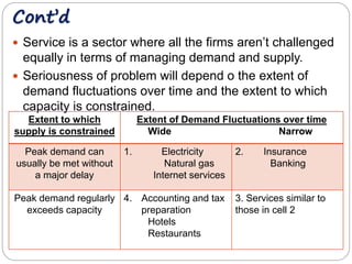 Cont’d 
 Service is a sector where all the firms aren’t challenged 
equally in terms of managing demand and supply. 
 Seriousness of problem will depend o the extent of 
demand fluctuations over time and the extent to which 
capacity is constrained. 
Extent to which 
supply is constrained 
Extent of Demand Fluctuations over time 
Wide Narrow 
Peak demand can 
usually be met without 
a major delay 
1. Electricity 
Natural gas 
Internet services 
2. Insurance 
Banking 
Peak demand regularly 
exceeds capacity 
4. Accounting and tax 
preparation 
Hotels 
Restaurants 
3. Services similar to 
those in cell 2 
 
