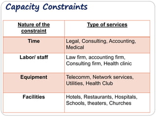 Capacity Constraints 
Nature of the 
constraint 
Type of services 
Time Legal, Consulting, Accounting, 
Medical 
Labor/ staff Law firm, accounting firm, 
Consulting firm, Health clinic 
Equipment Telecomm, Network services, 
Utilities, Health Club 
Facilities Hotels, Restaurants, Hospitals, 
Schools, theaters, Churches 
 