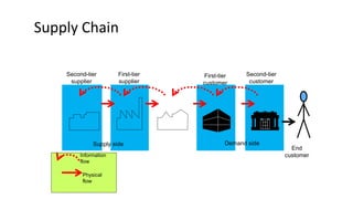 Supply networks.pptx