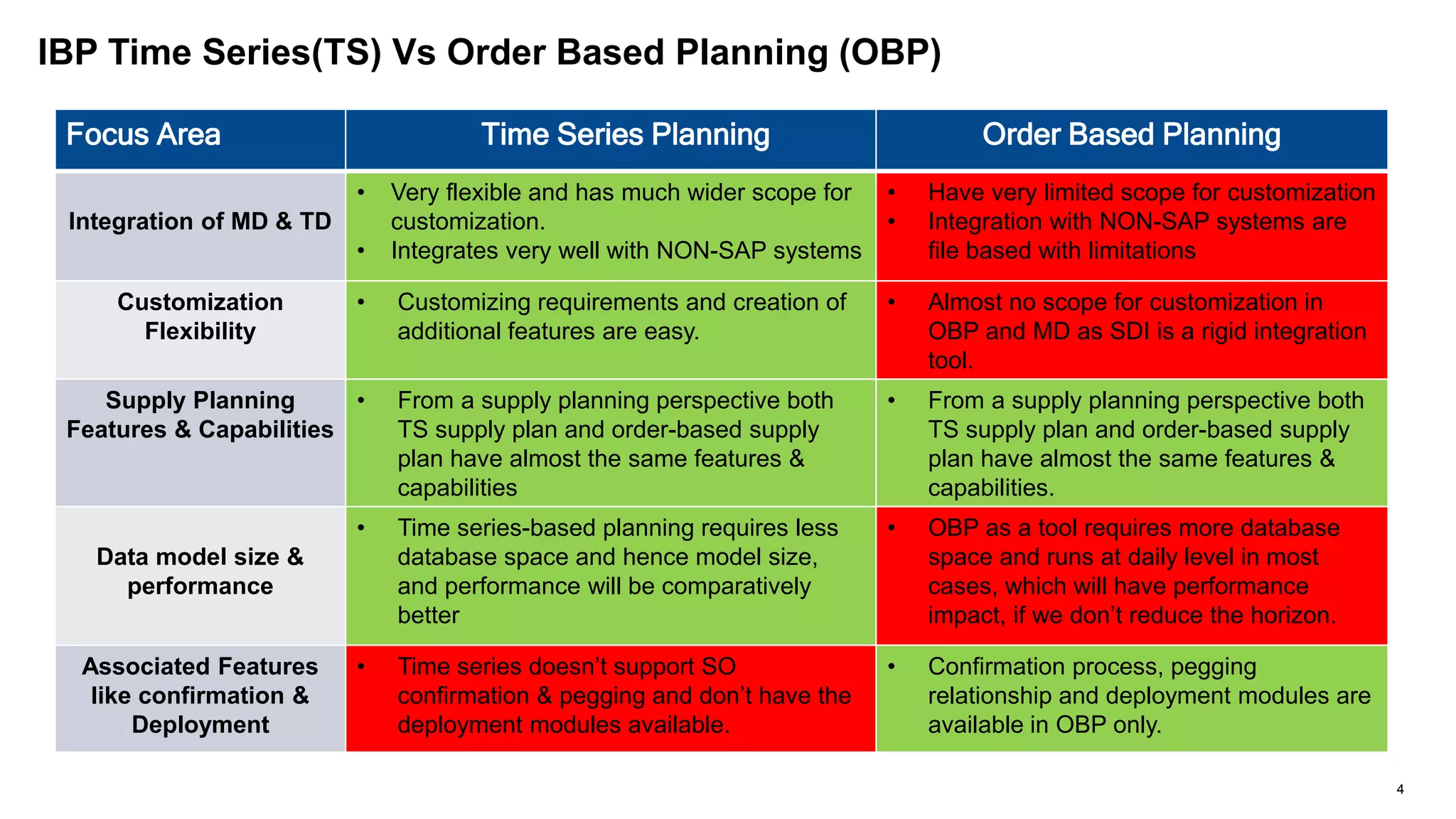 Order Based Time Series Vs Order based Planning in SAP IBP | PPTX